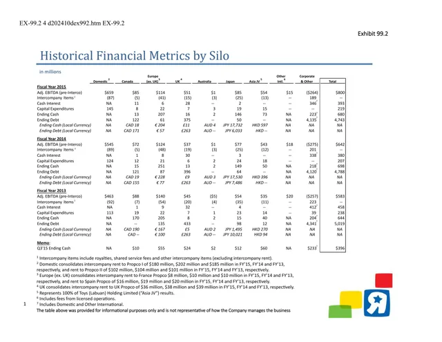 Toys R US — Historical Financial Metrics by Silo investment banking deck cover