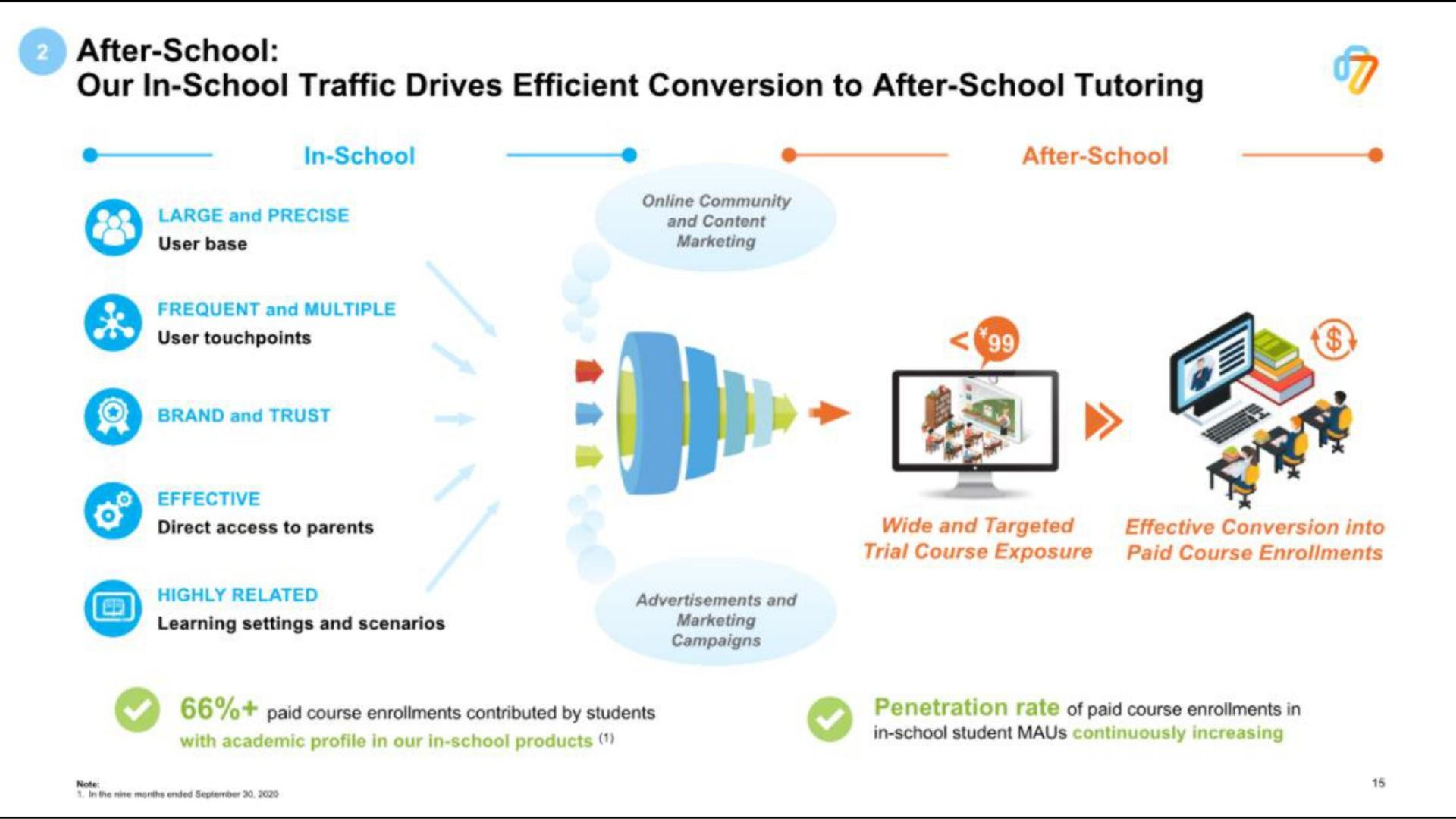 Process slide 15 from 17edtech — Roadshow Presentation