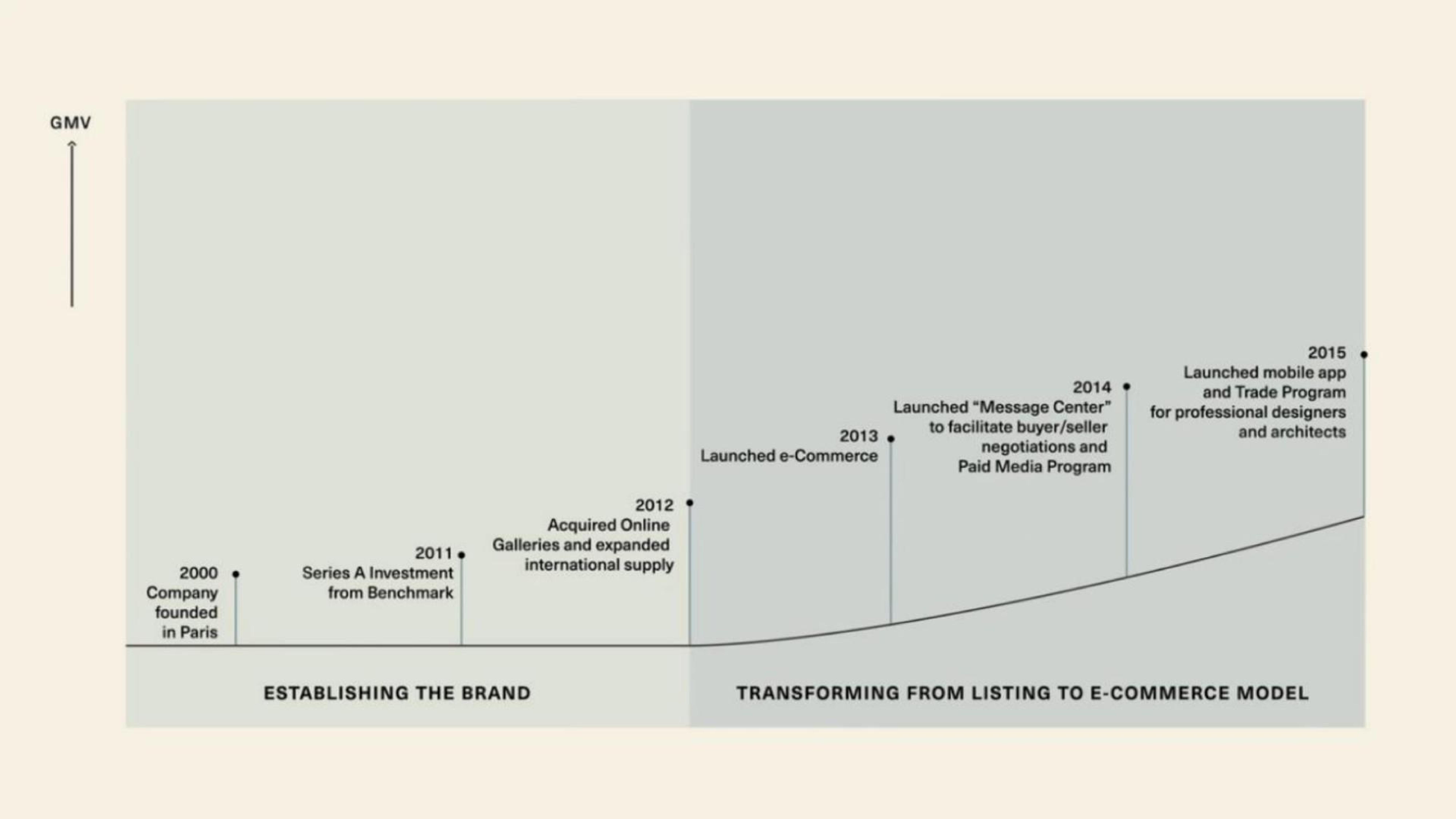 Timeline slide 11 from 1stdibs