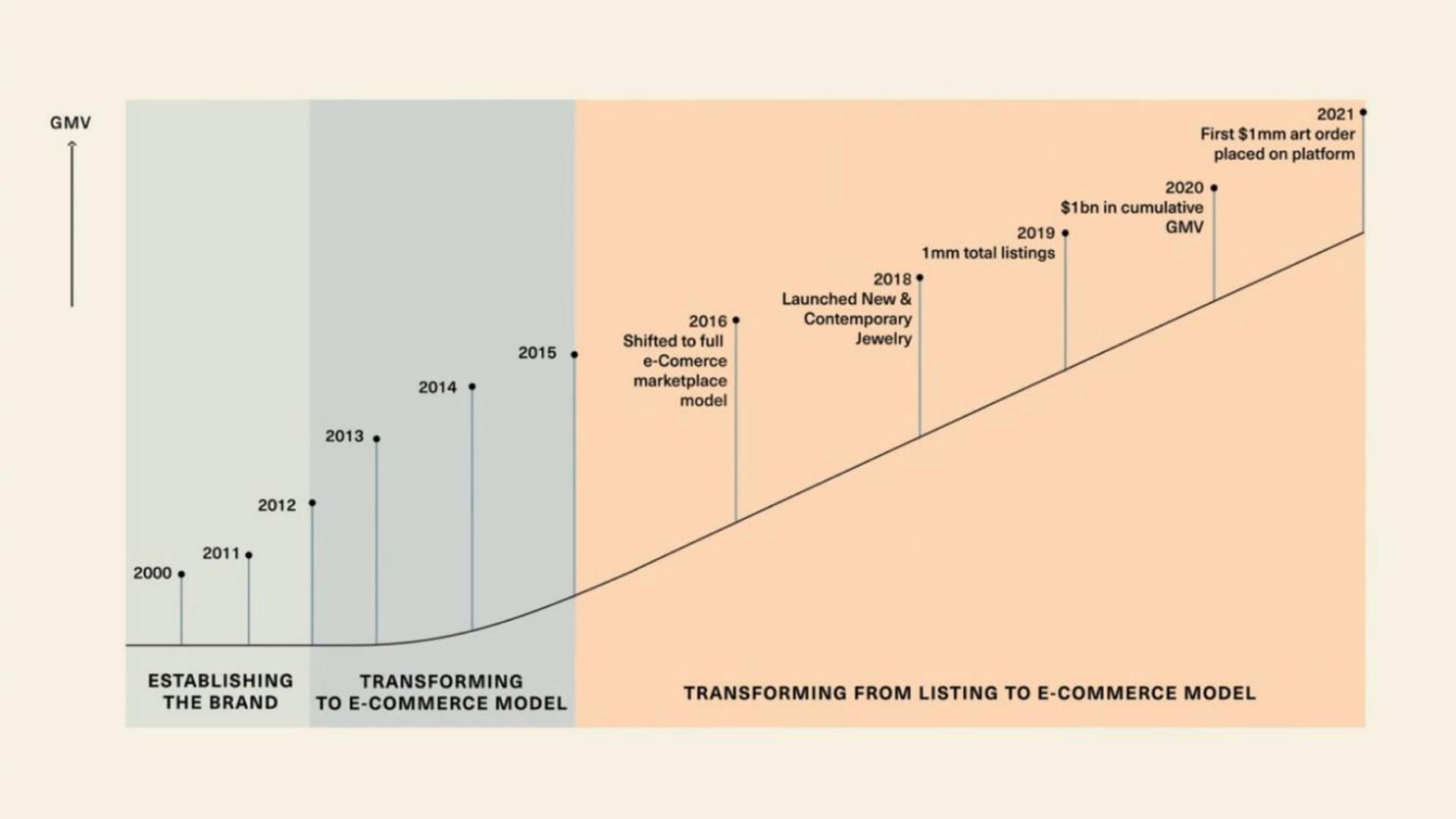 Timeline slide 12 from 1stdibs