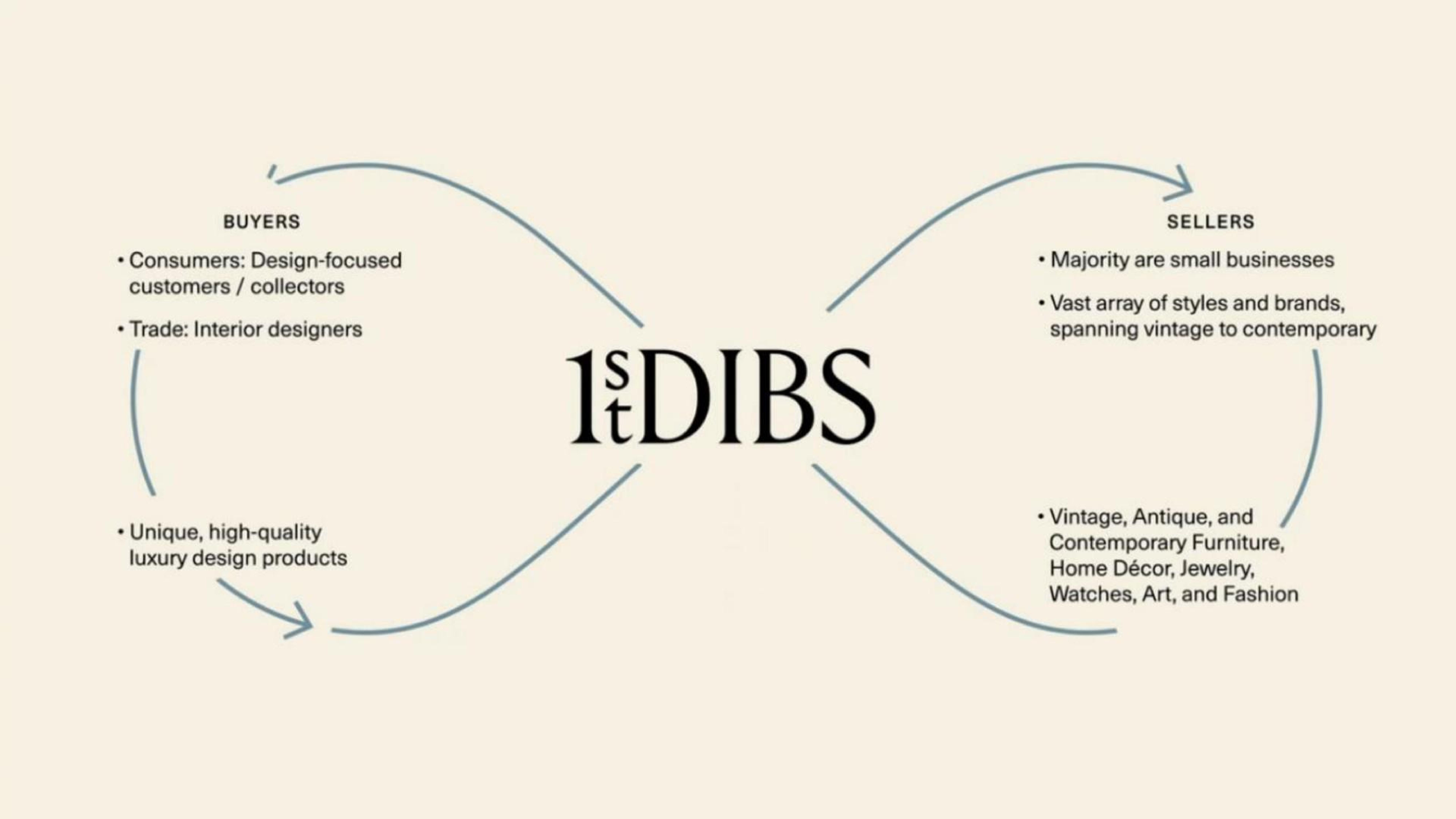 Framework slide 17 from 1stdibs