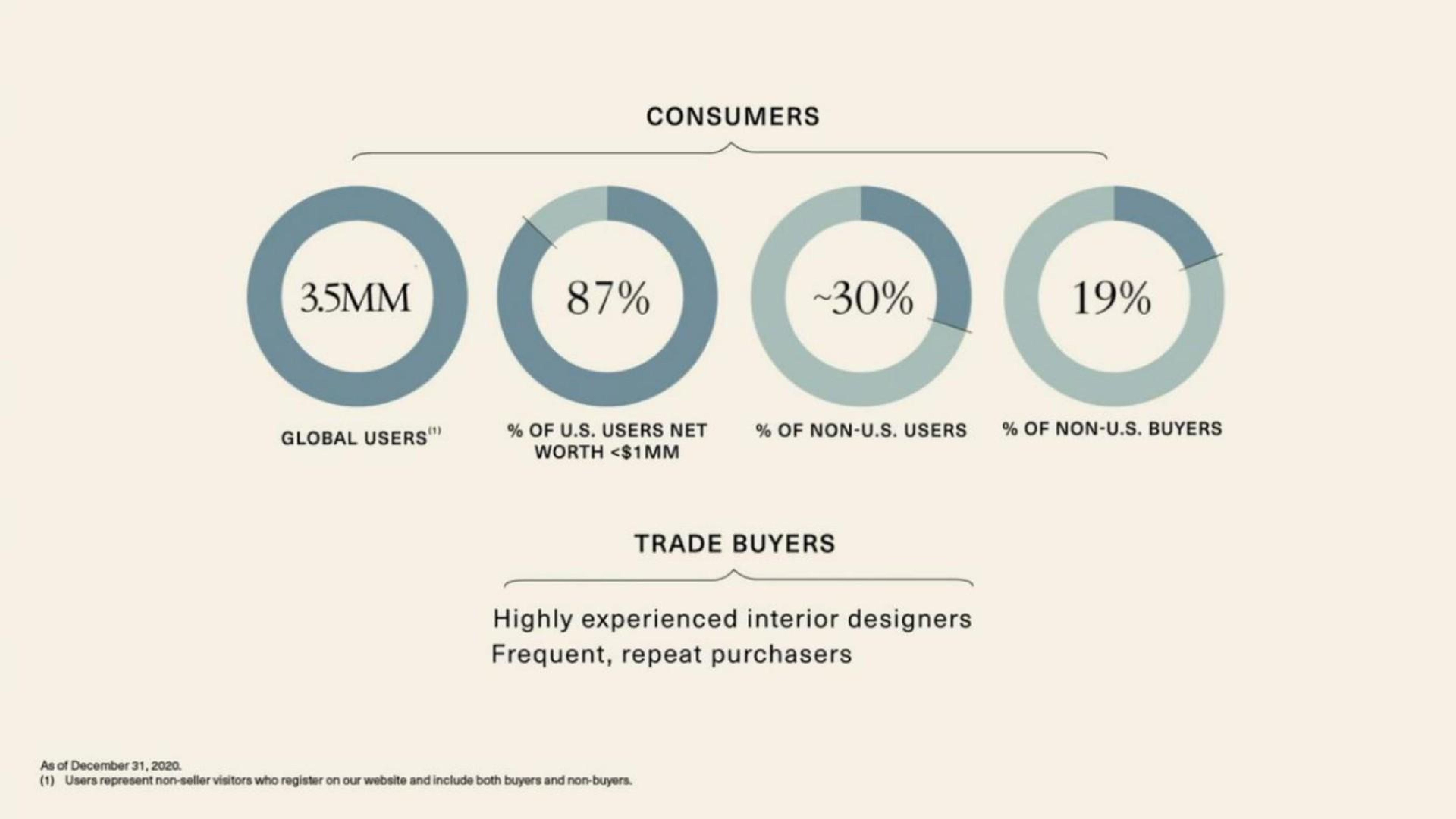 Chart slide 31 from 1stdibs