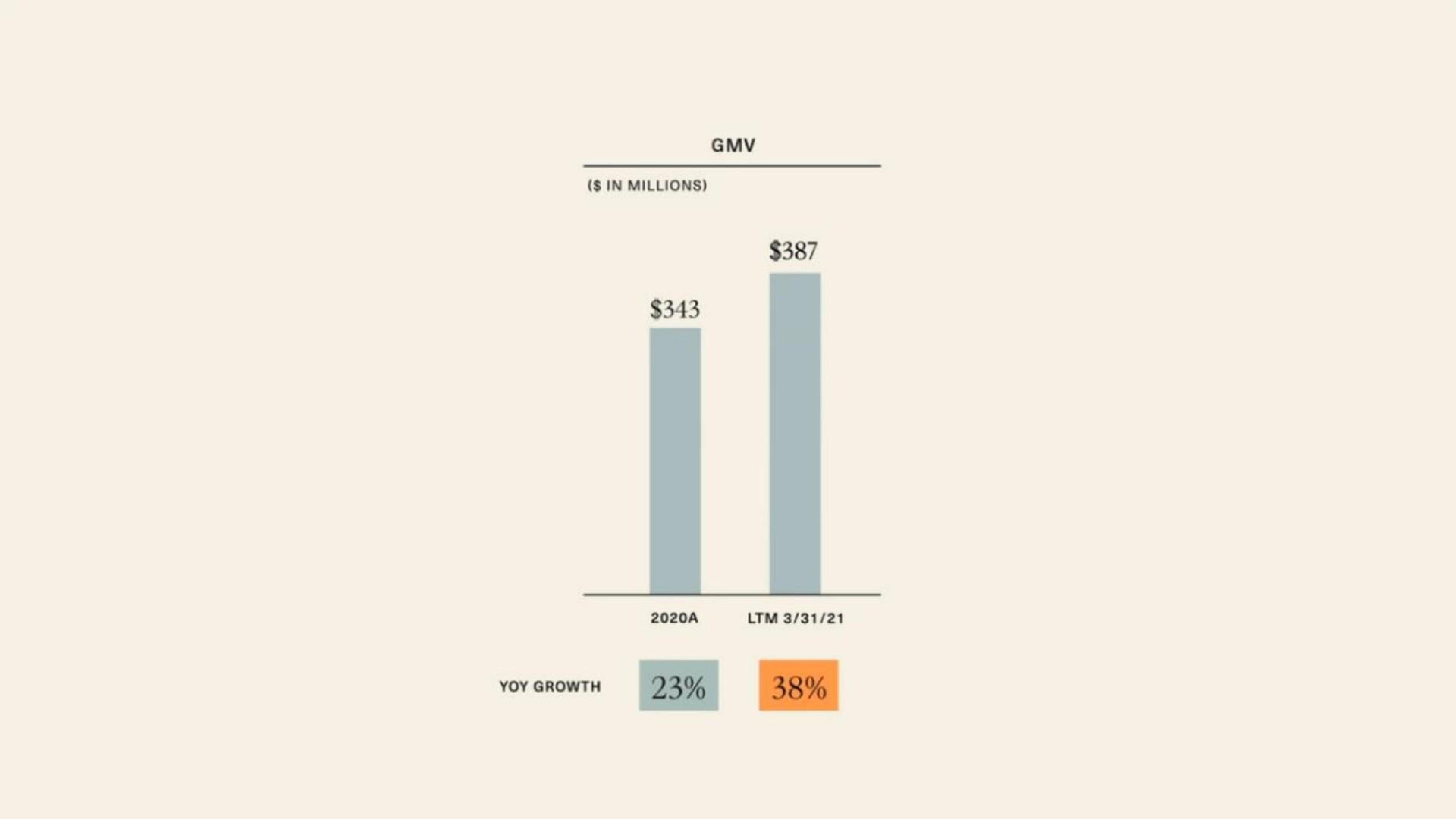 Chart slide 38 from 1stdibs