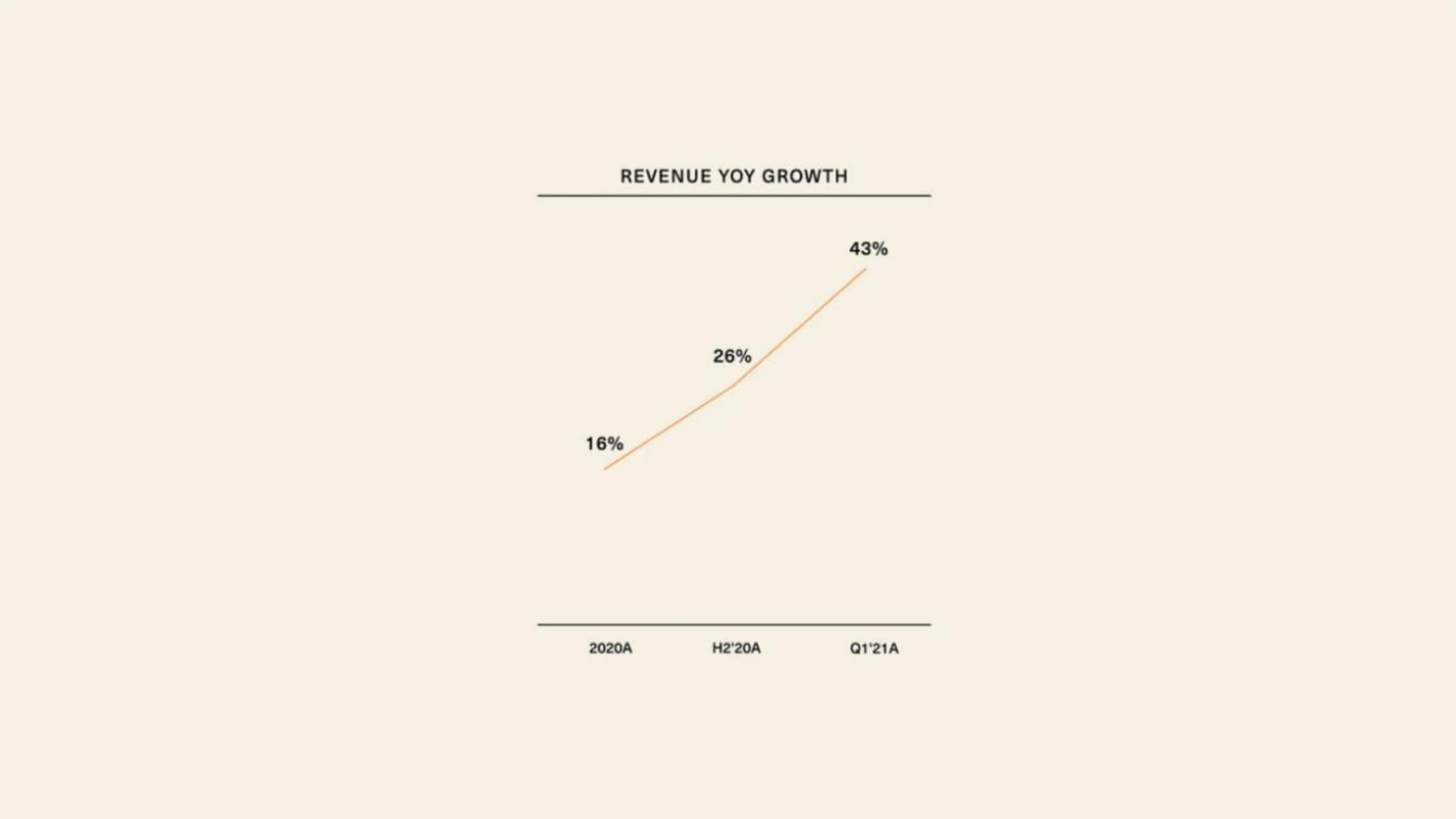 Chart slide 39 from 1stdibs