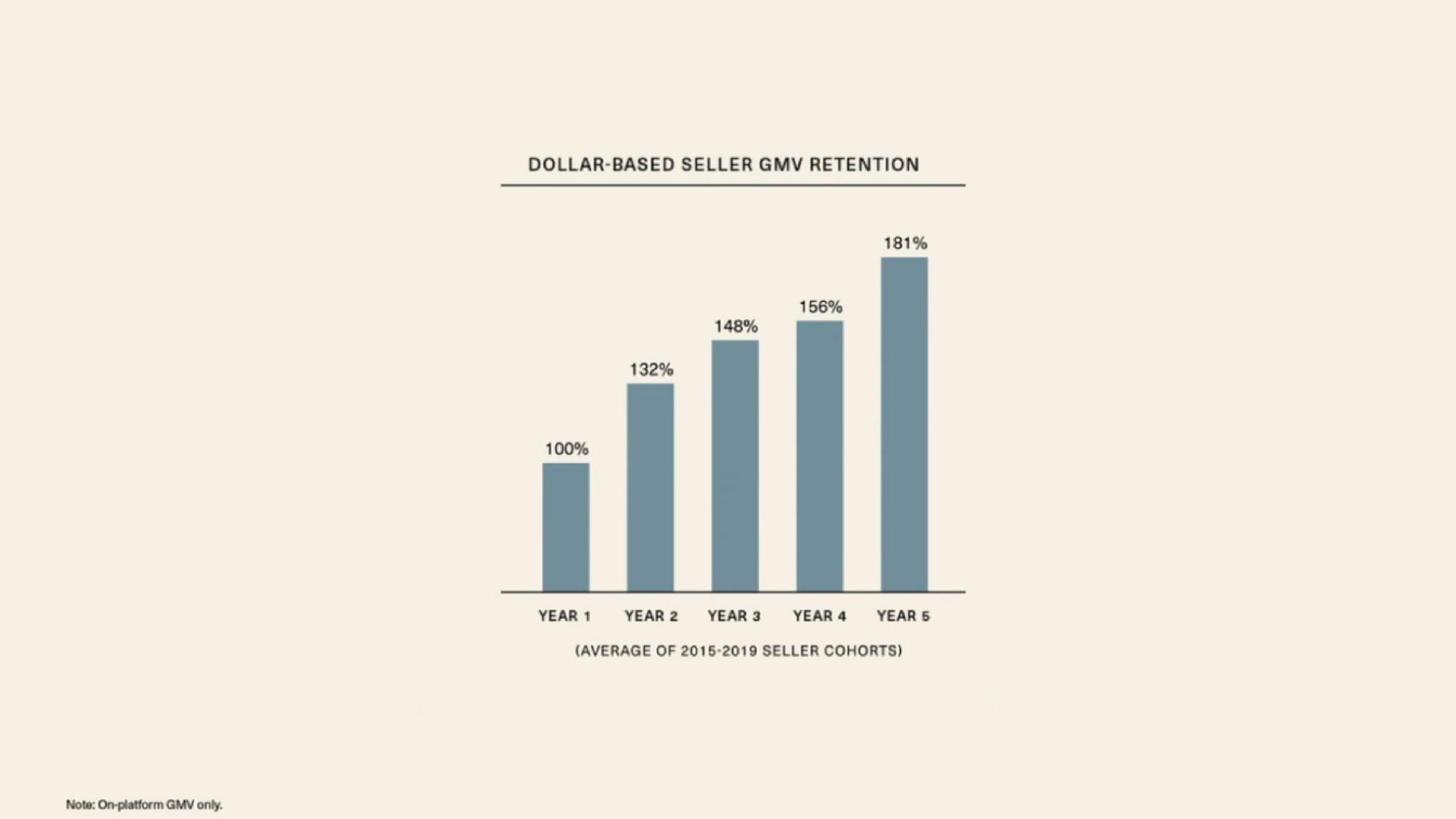 Chart slide 41 from 1stdibs