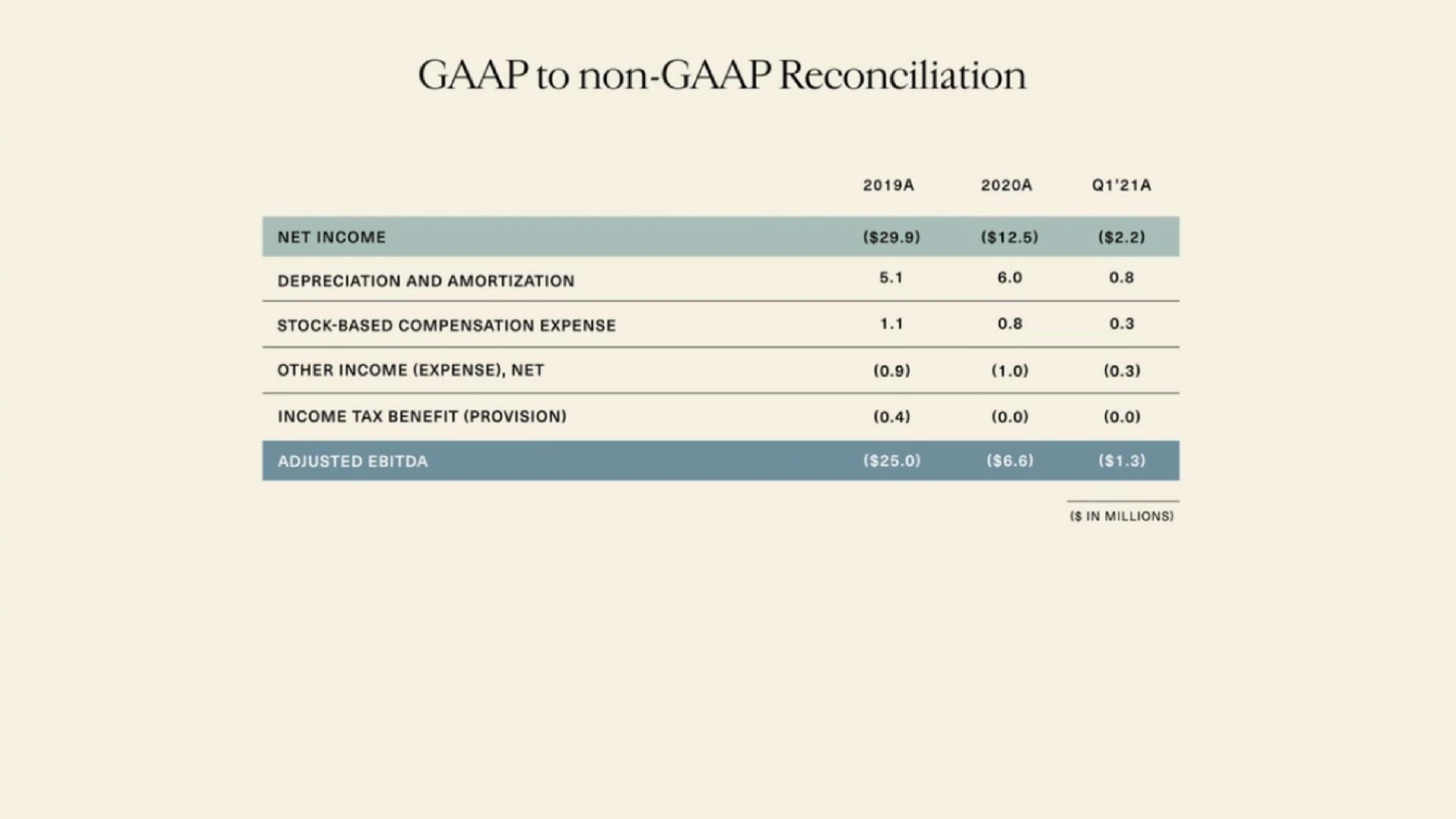 Financial Analysis slide 46 from 1stdibs