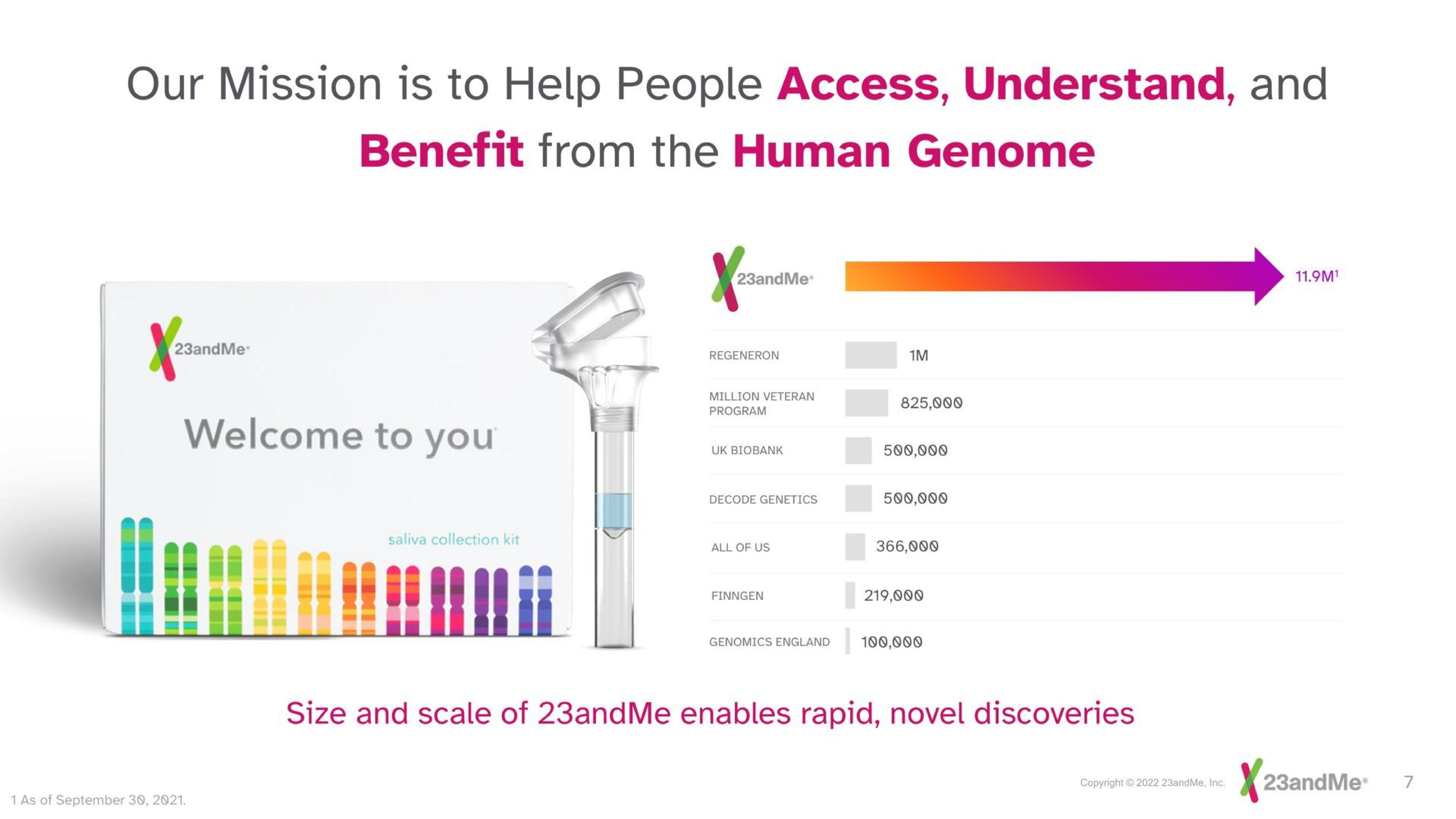 Chart slide 7 from 23andme — 23andMe R&D Day