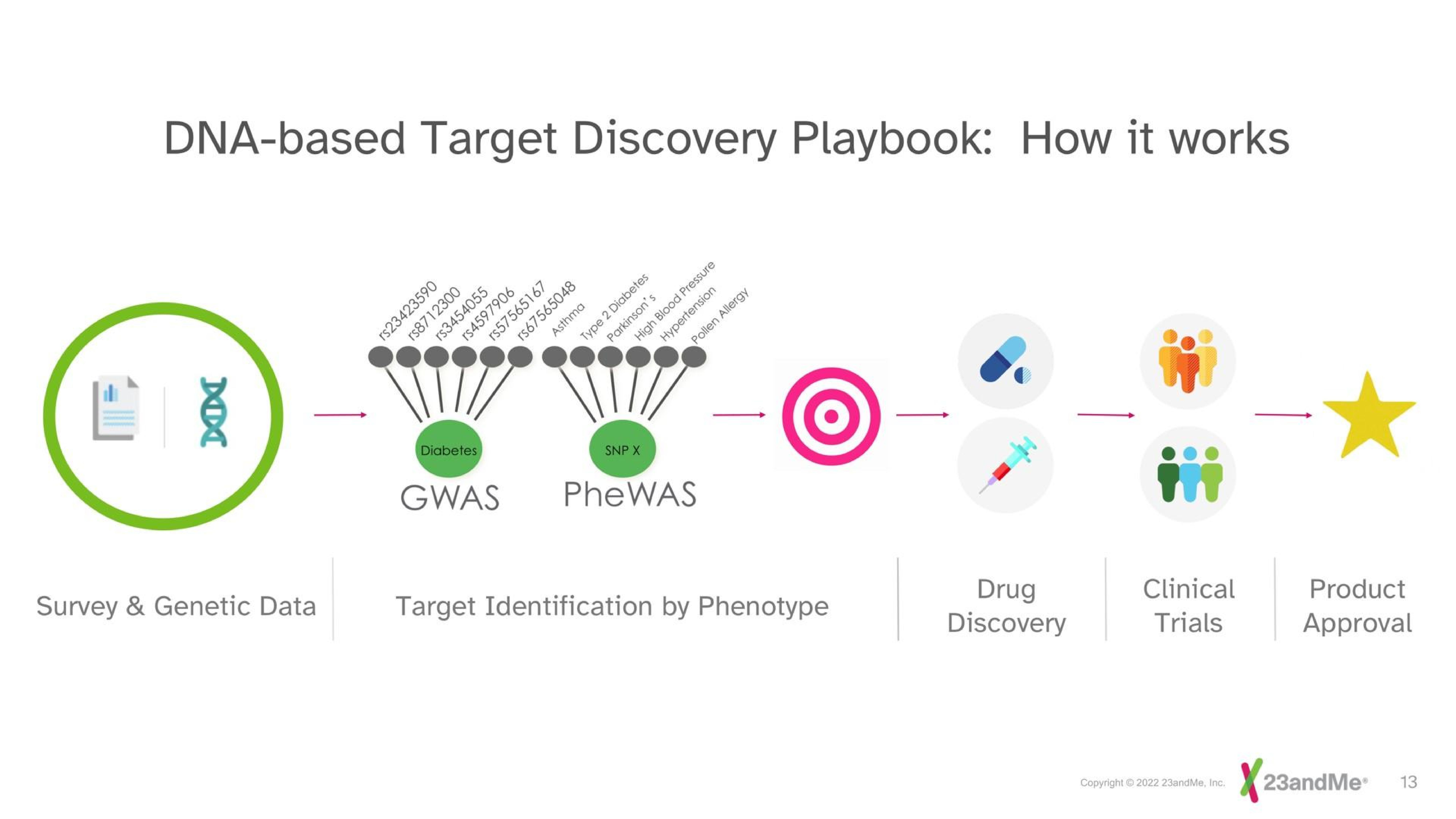 Process slide 13 from 23andme — 23andMe R&D Day