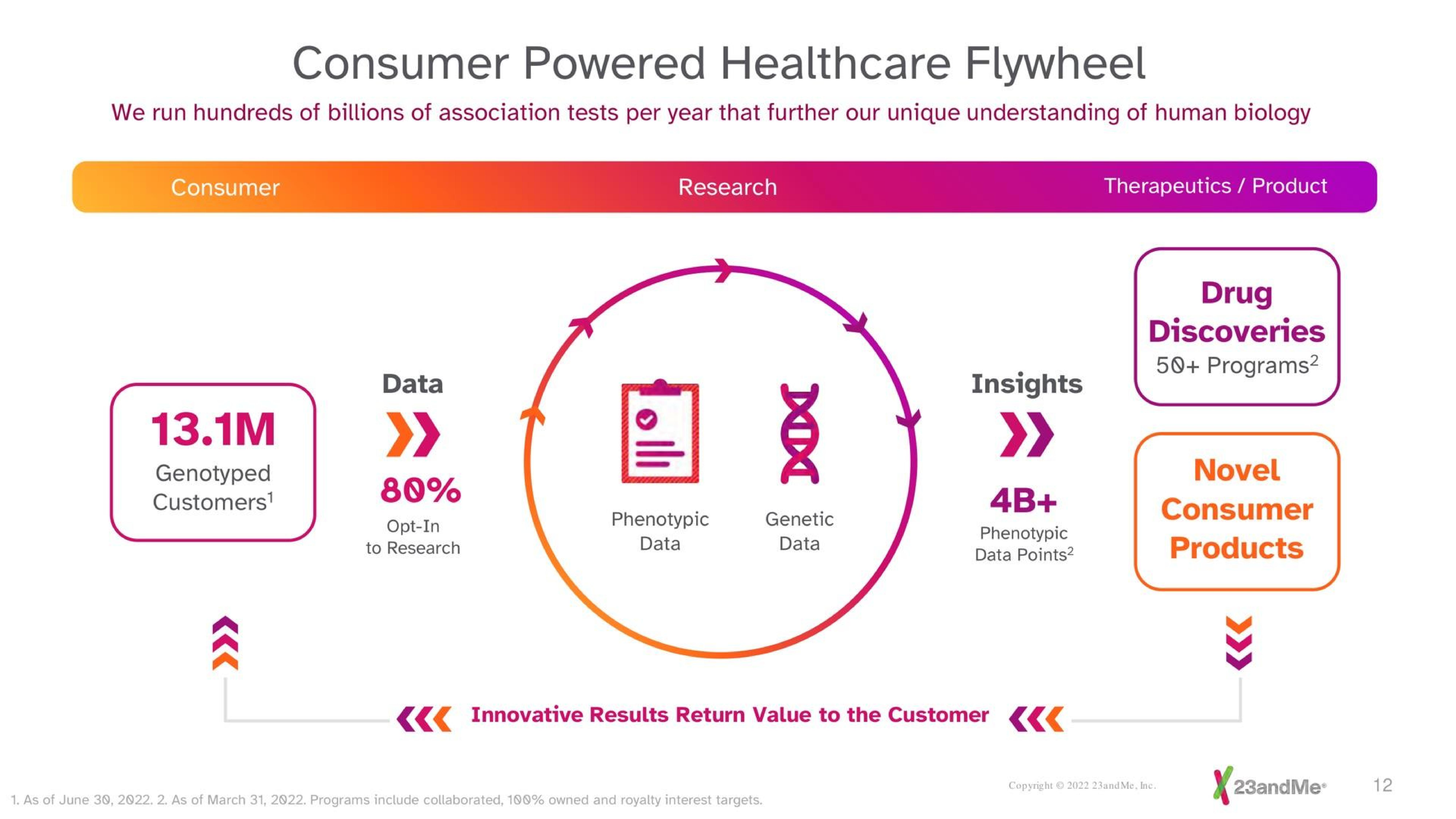 Framework slide 12 from 23andme — Investor Presentation