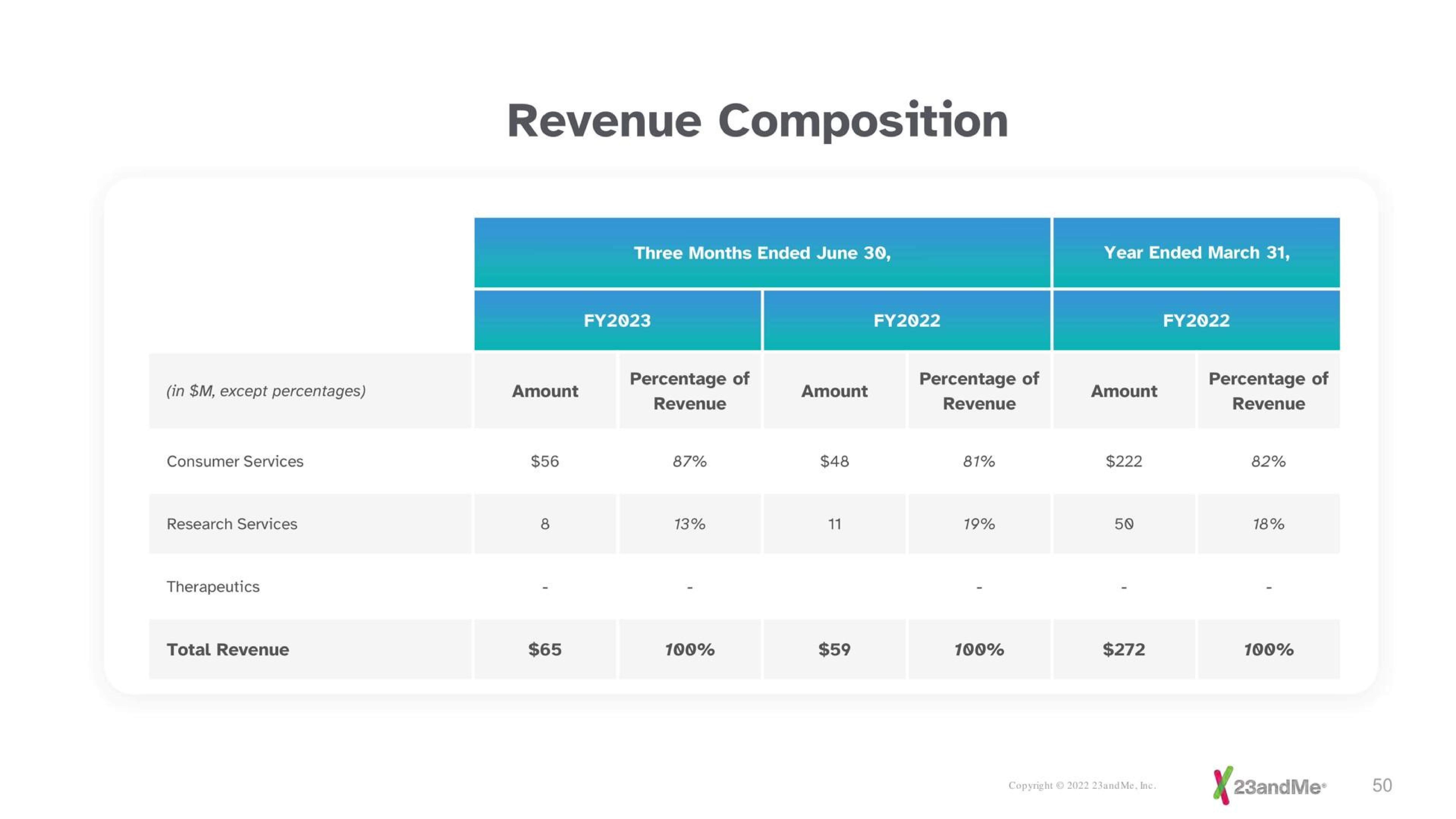 Table slide 50 from 23andme — Investor Presentation