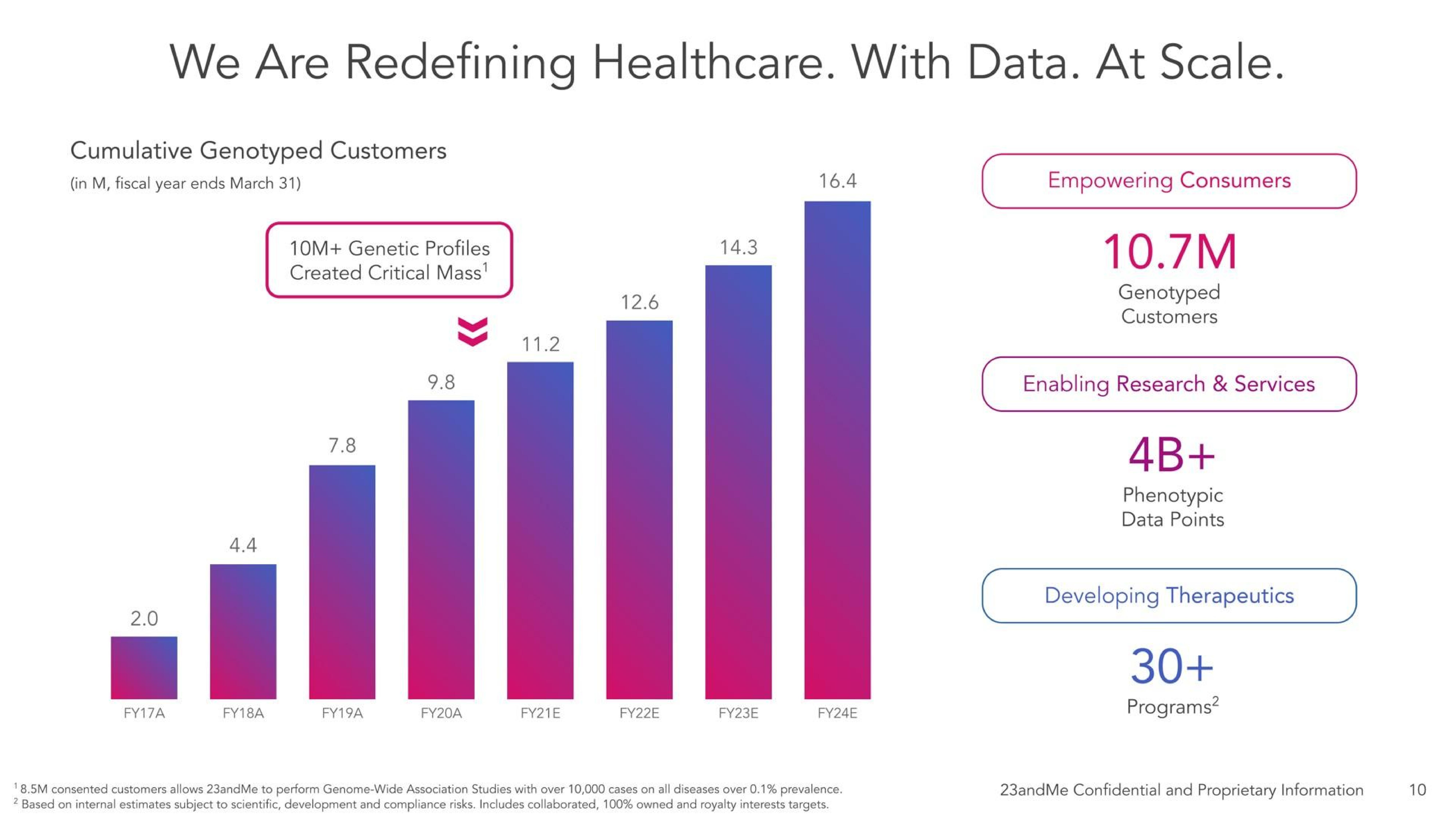 Chart slide 14 from 23andme — Investor Presentation