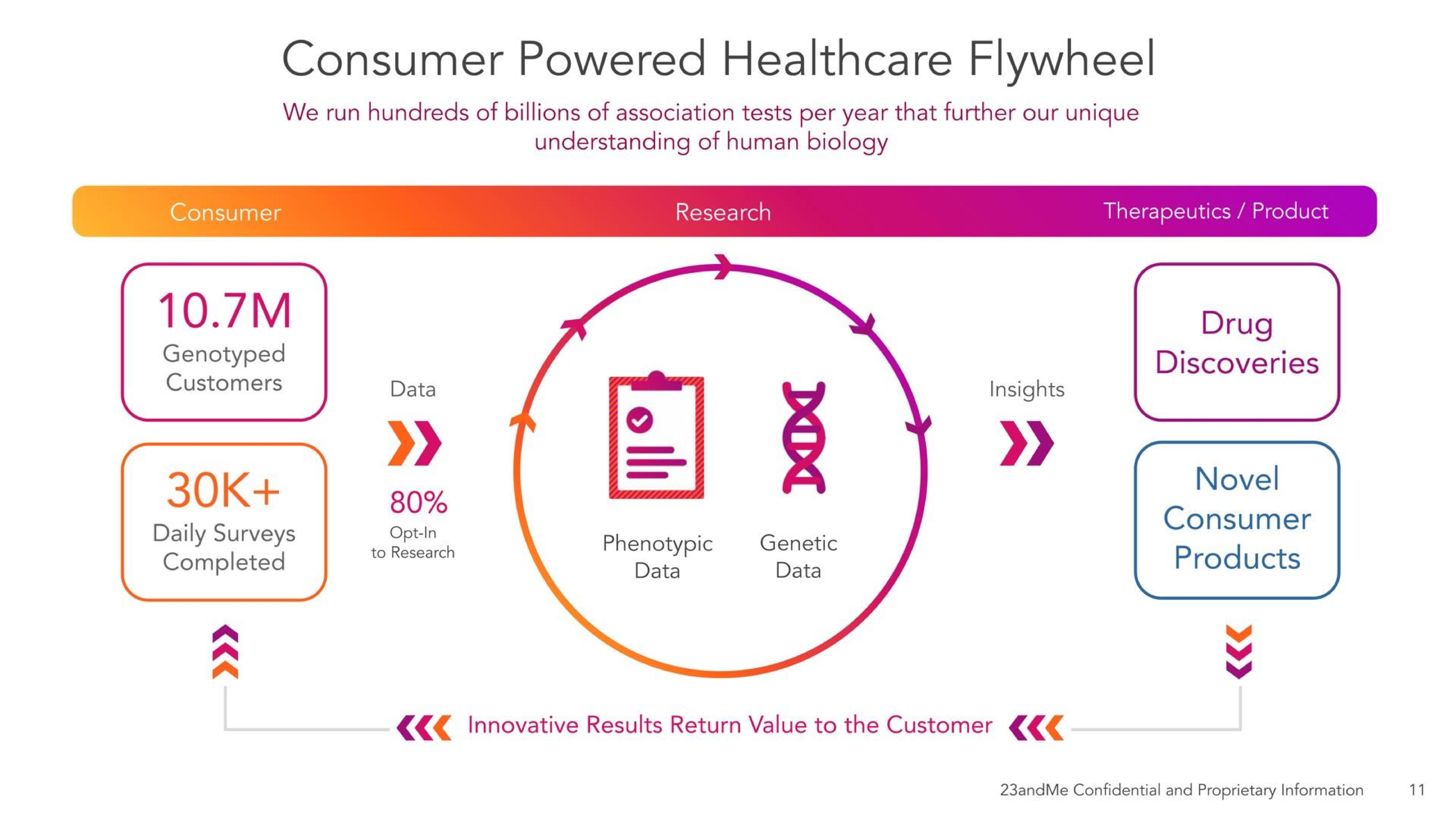 Framework slide 15 from 23andme — Investor Presentation