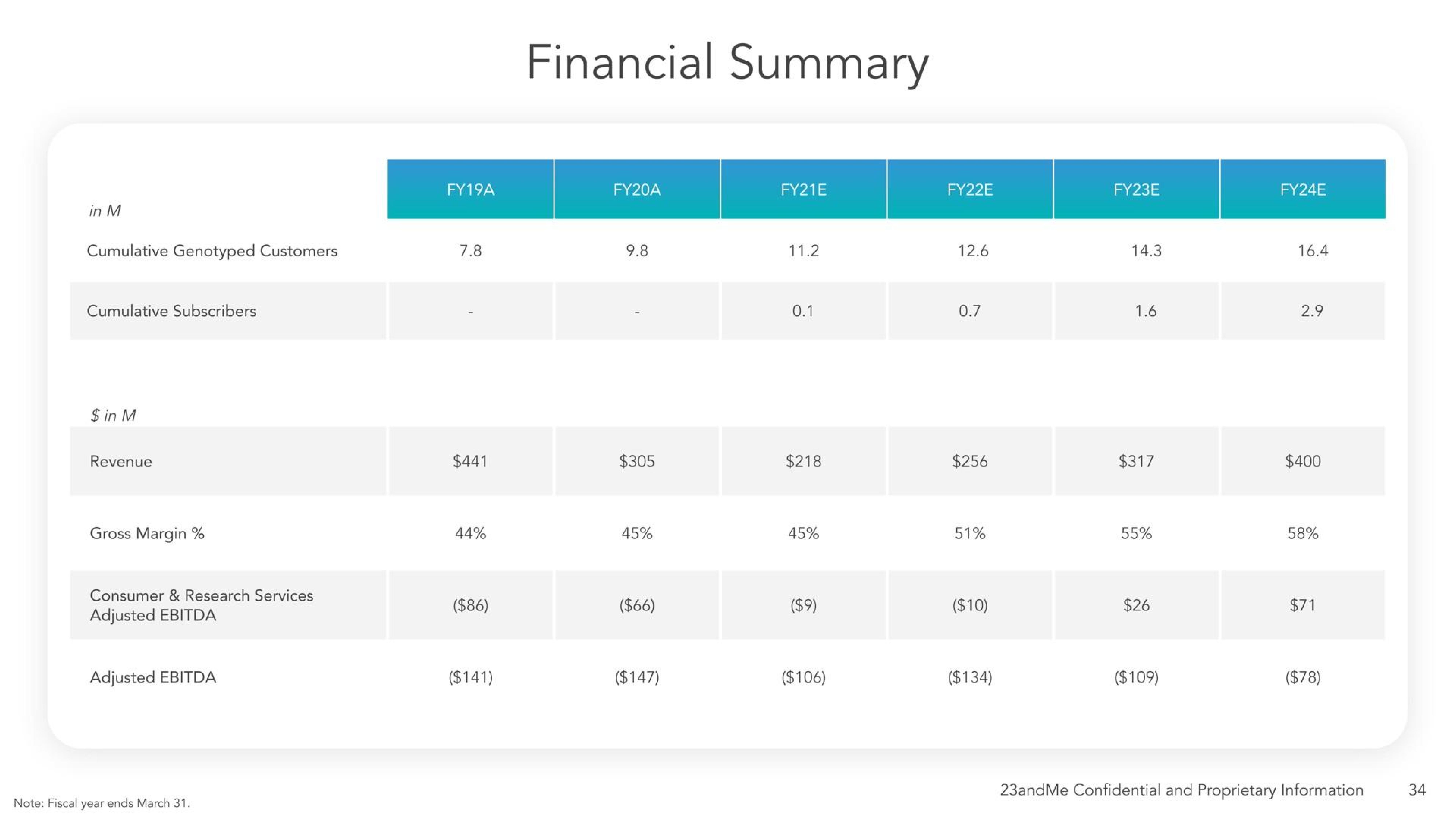 Table slide 40 from 23andme — Investor Presentation