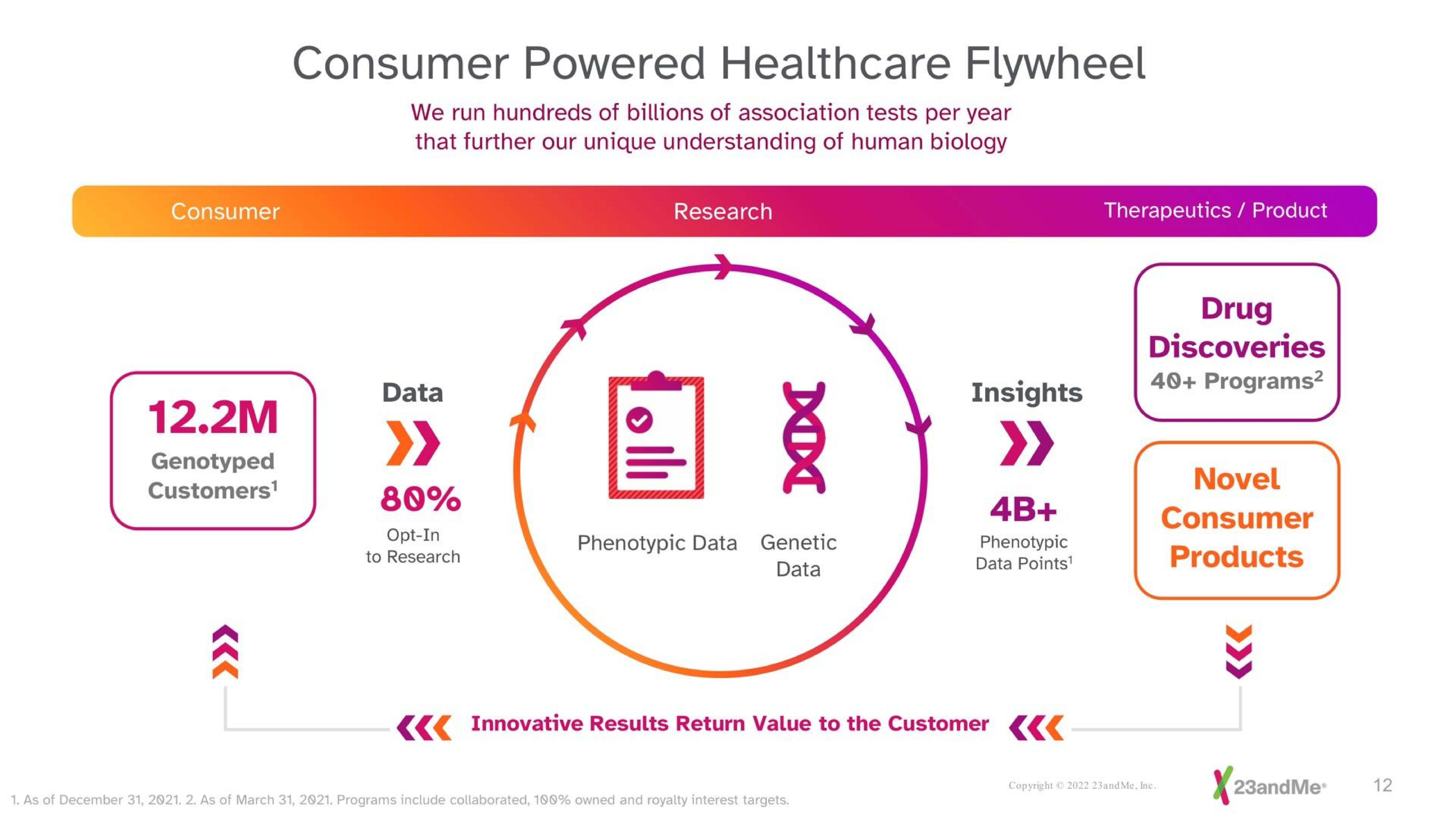 Framework slide 12 from 23andme — Investor Presentation