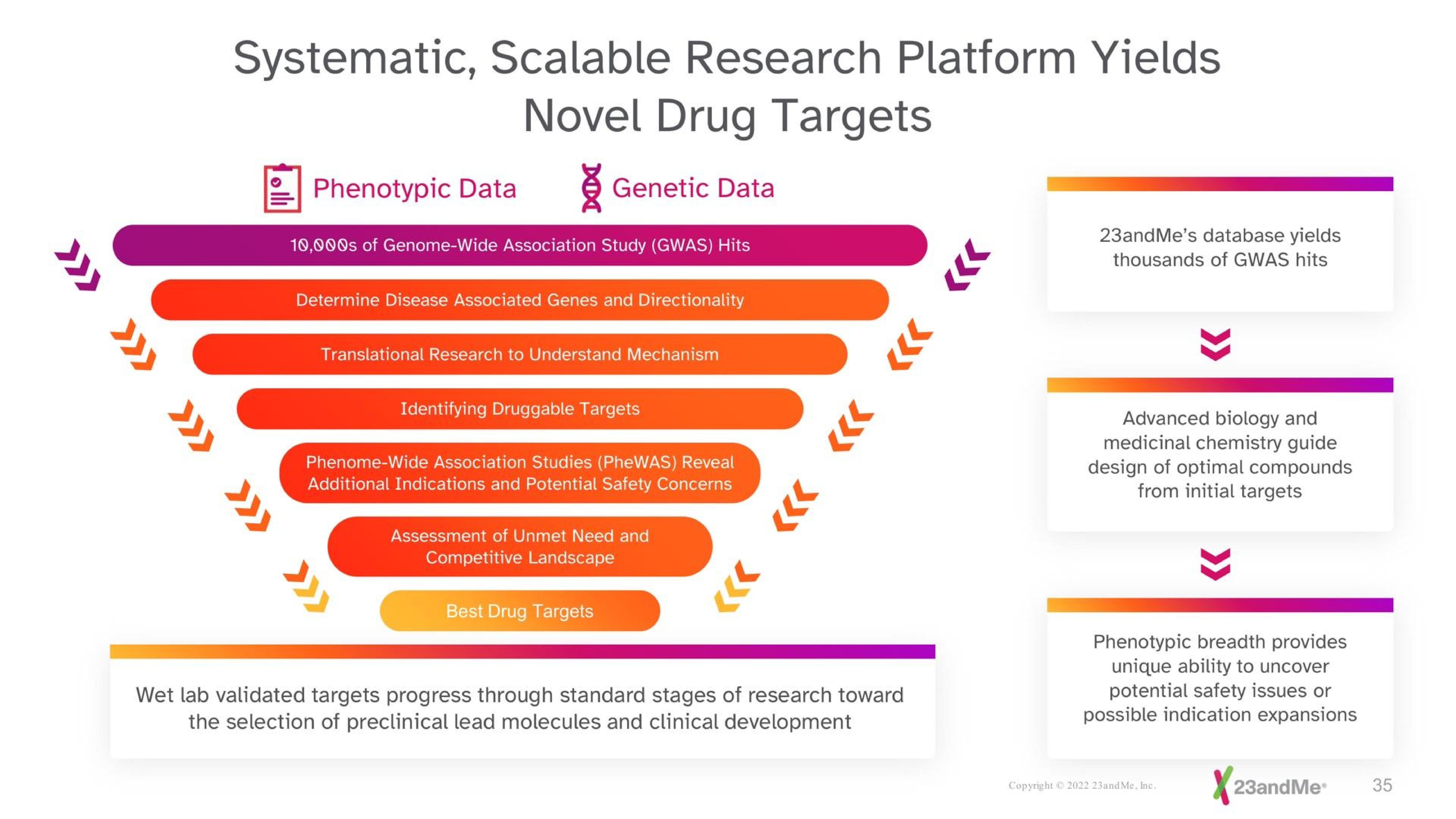 Process slide 35 from 23andme — Investor Presentation