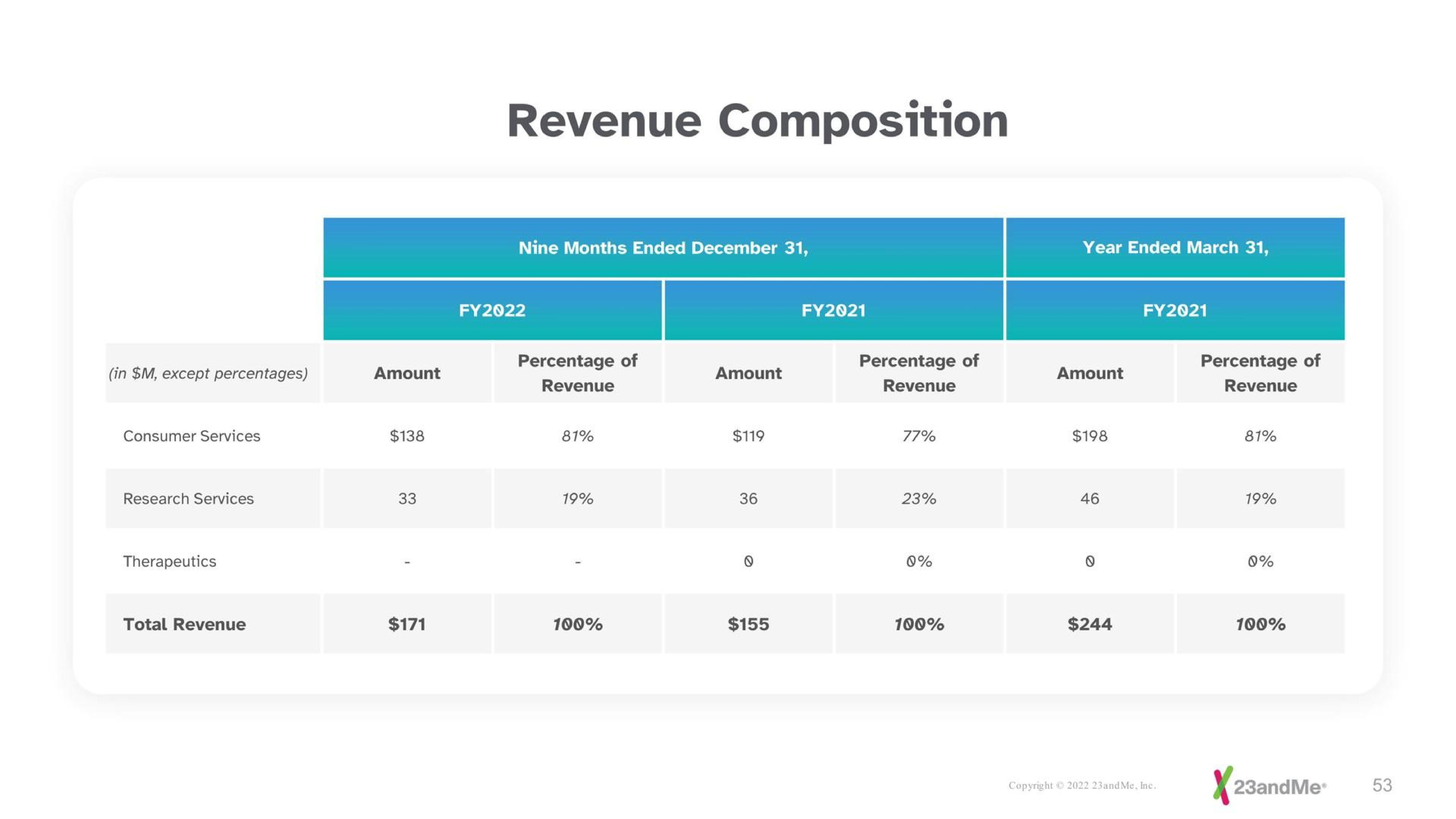 Table slide 53 from 23andme — Investor Presentation