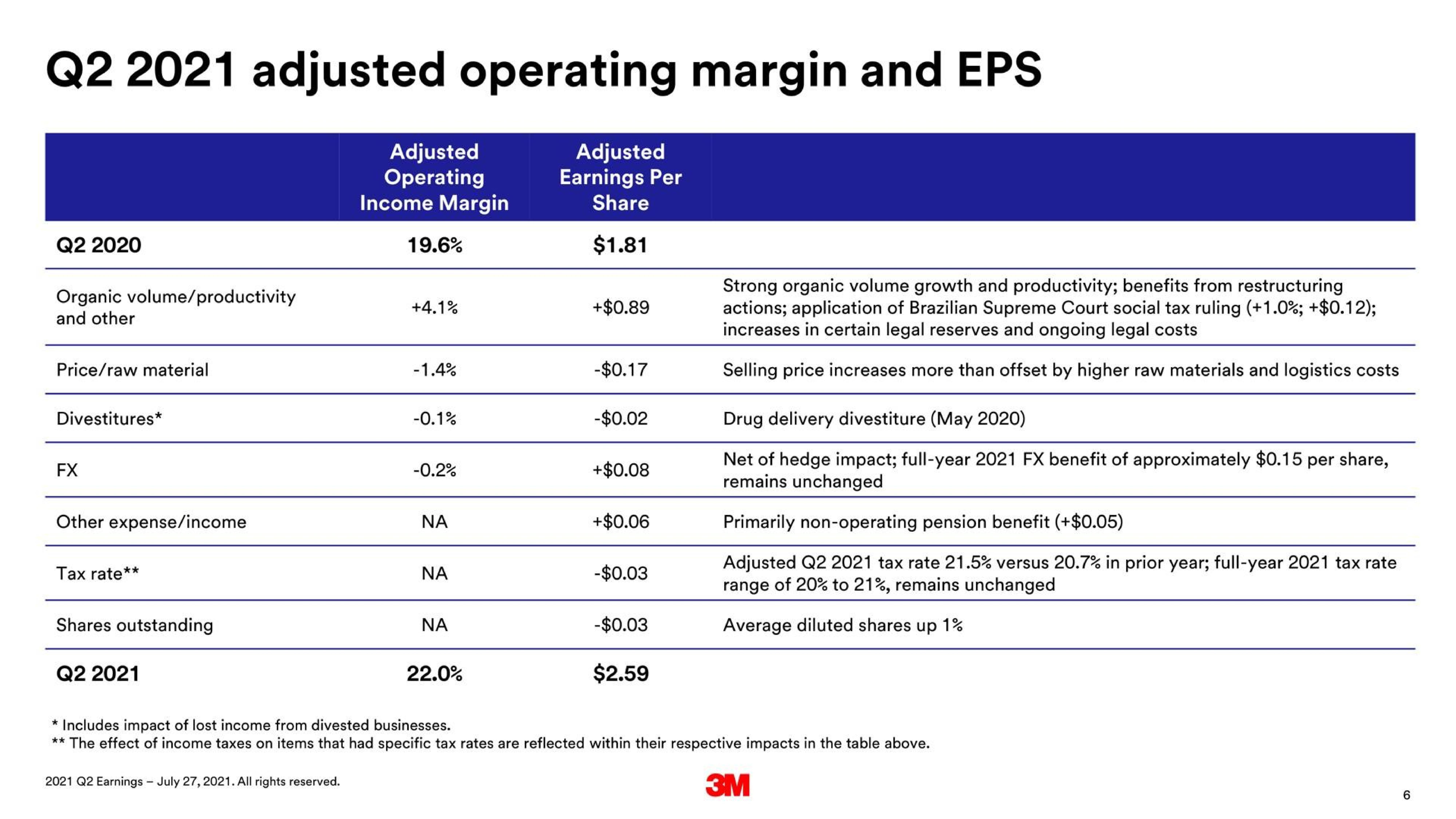 Table slide 6 from 3m — 2021 Second Quarter Earnings