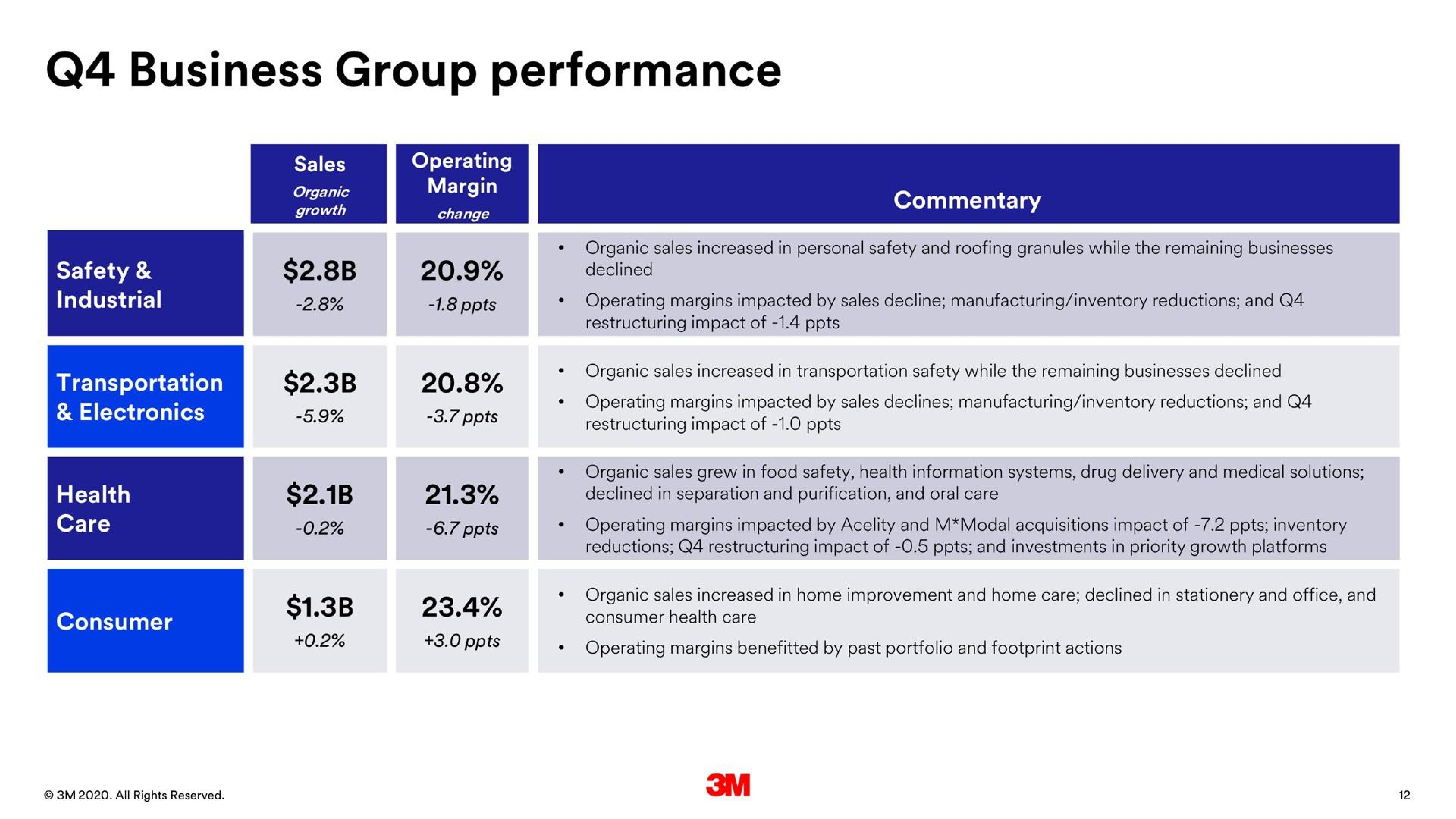 Table slide 12 from 3m — 2019 Fourth Quarter Business Review and 2020 Outlook