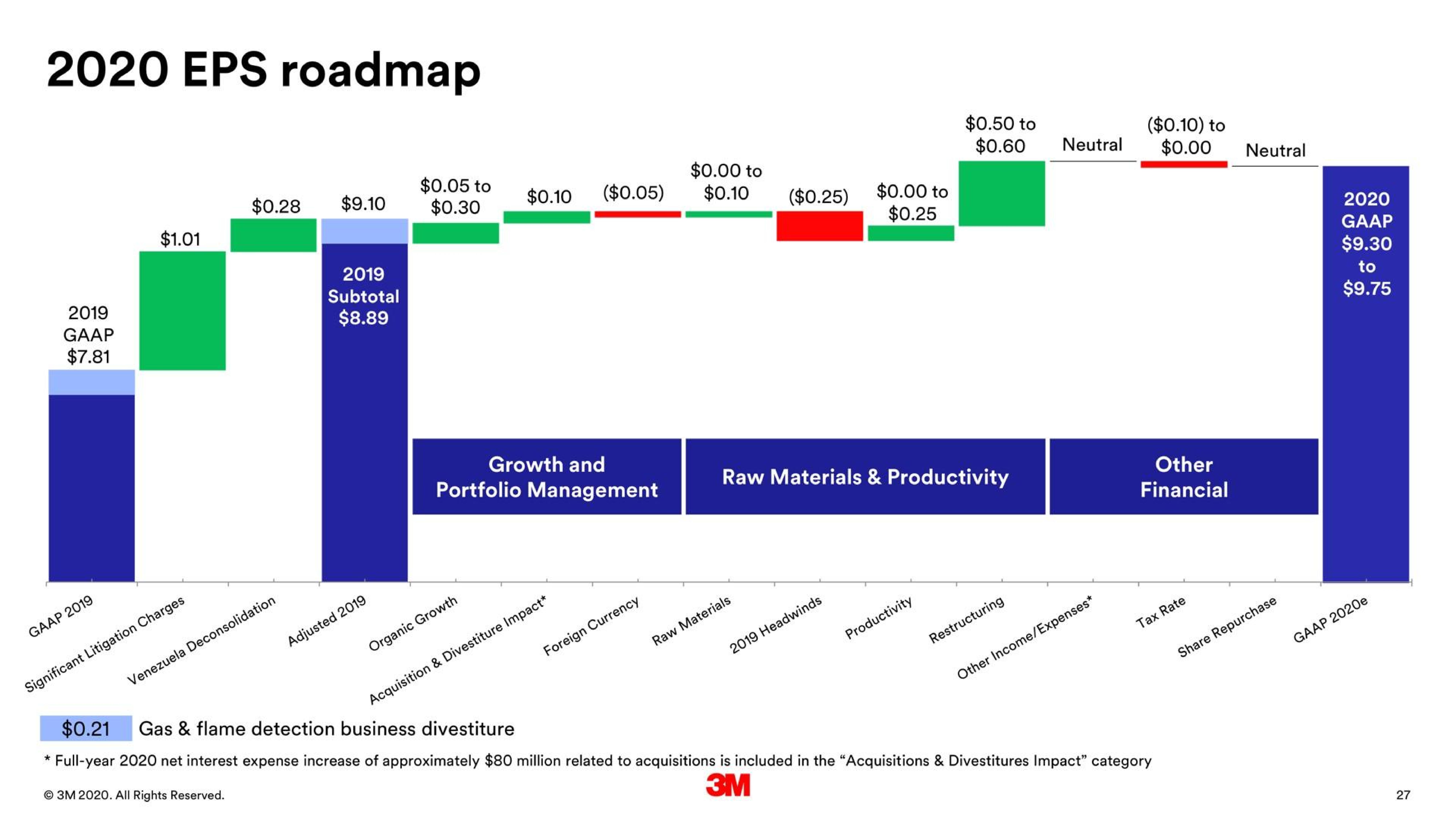 Chart slide 27 from 3m — 2019 Fourth Quarter Business Review and 2020 Outlook