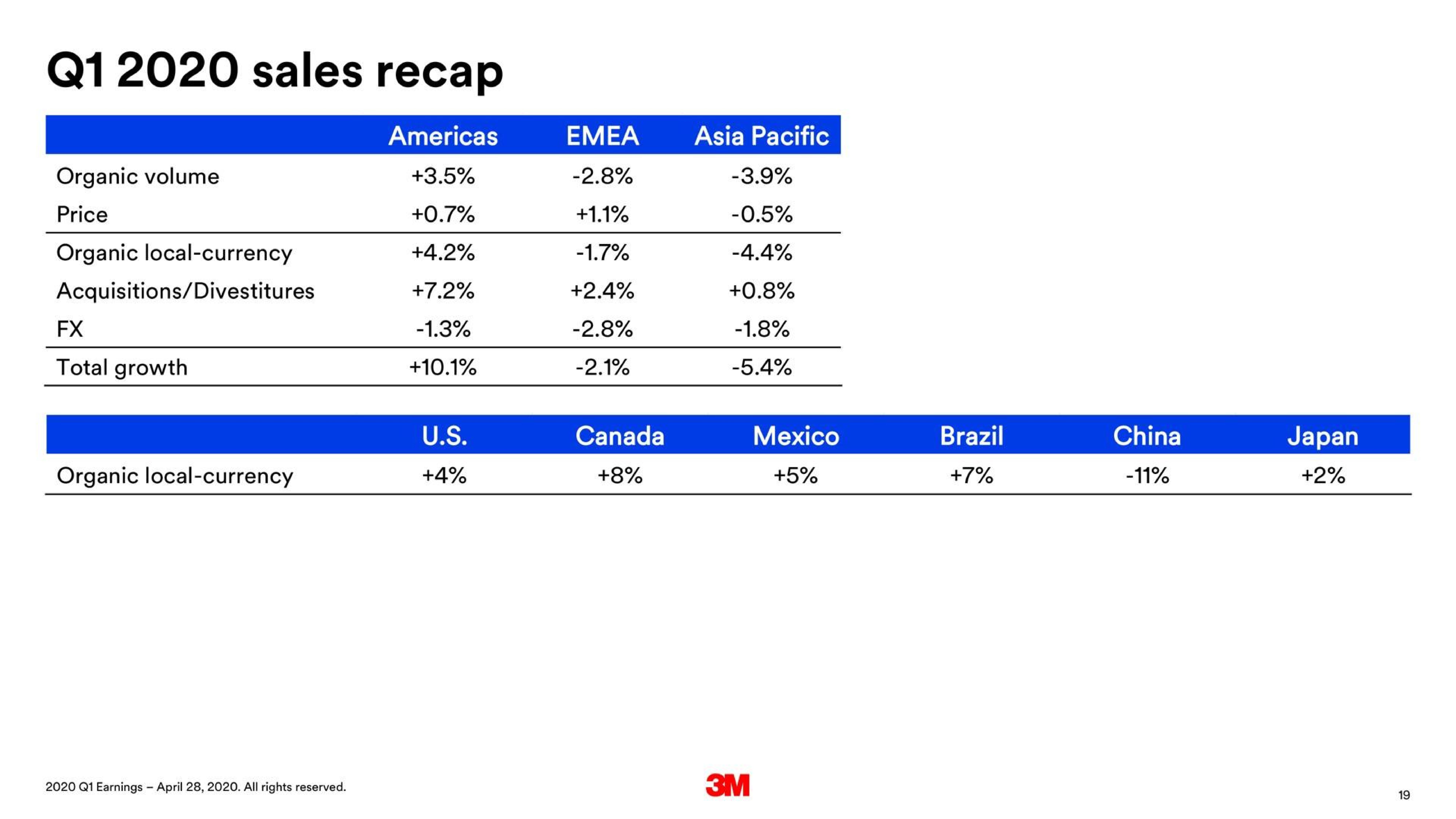 Table slide 19 from 3m — 2020 First Quarter Business Review