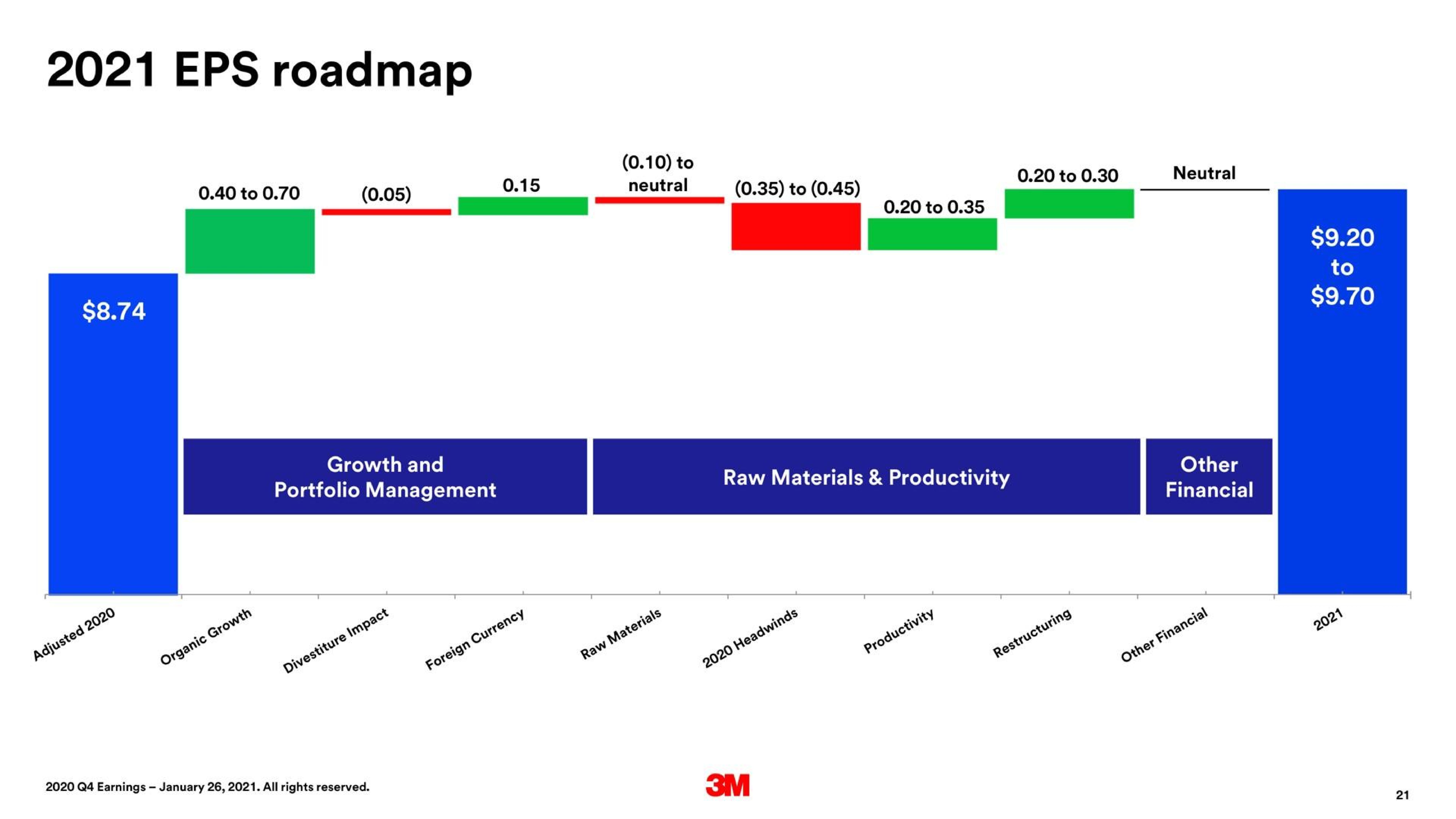 Chart slide 21 from 3m — 2020 Fourth Quarter Business Review and 2021 Outlook