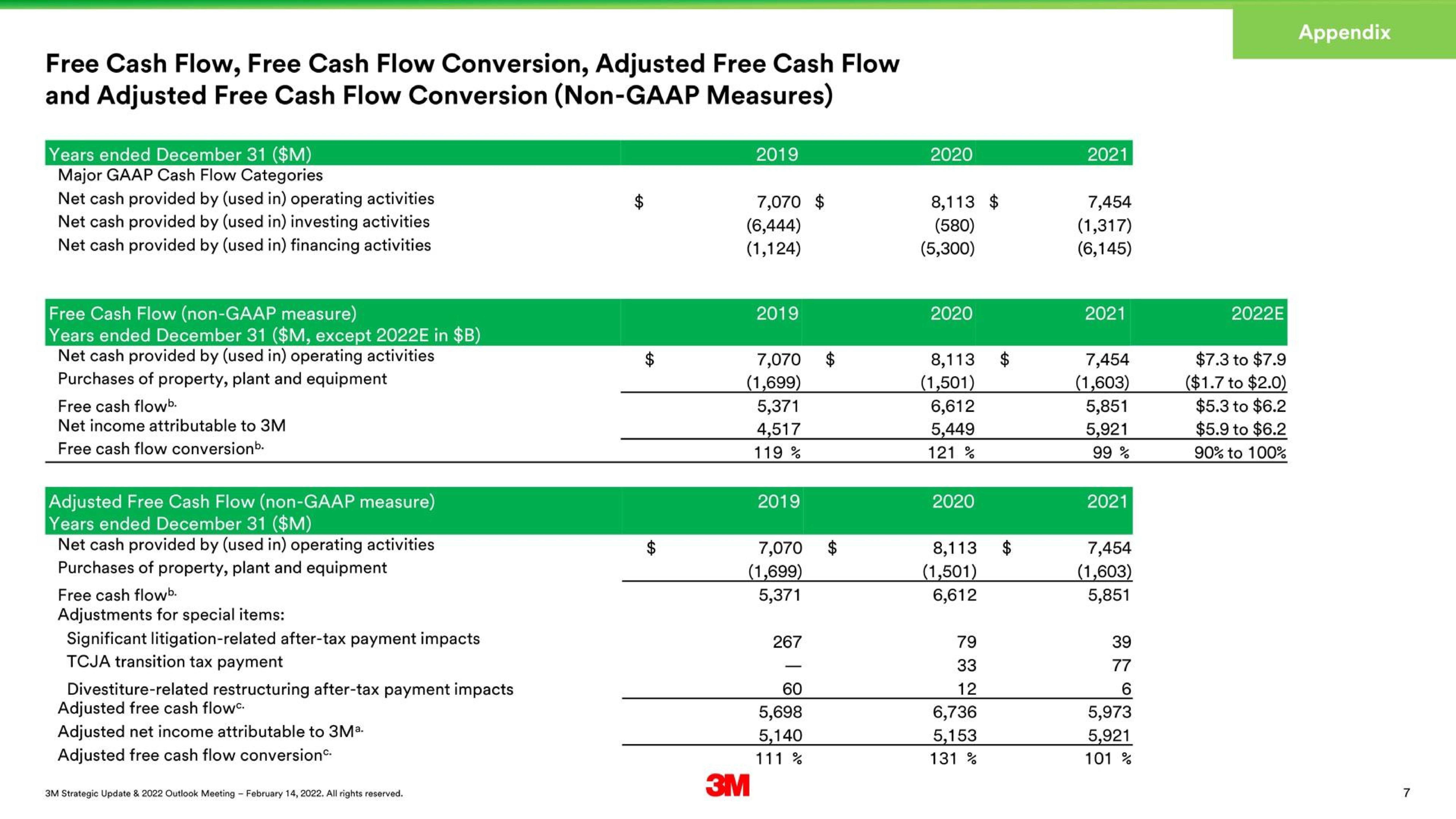 Table slide 7 from 3m — 3M Strategic Update & 2022 Outlook Meeting