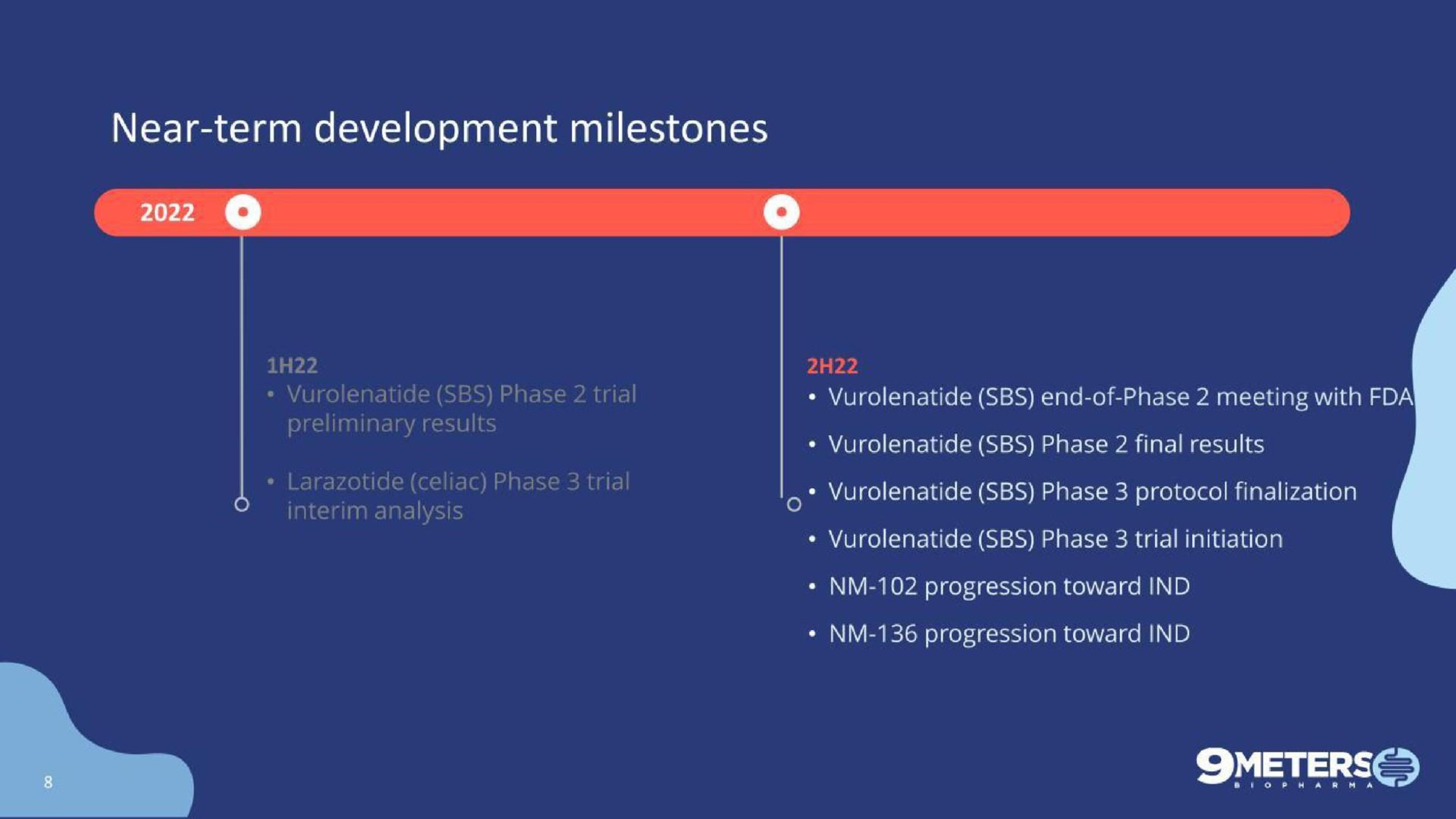 Timeline slide 8 from 9 Meters Biopharma — Pioneering Novel Treatments