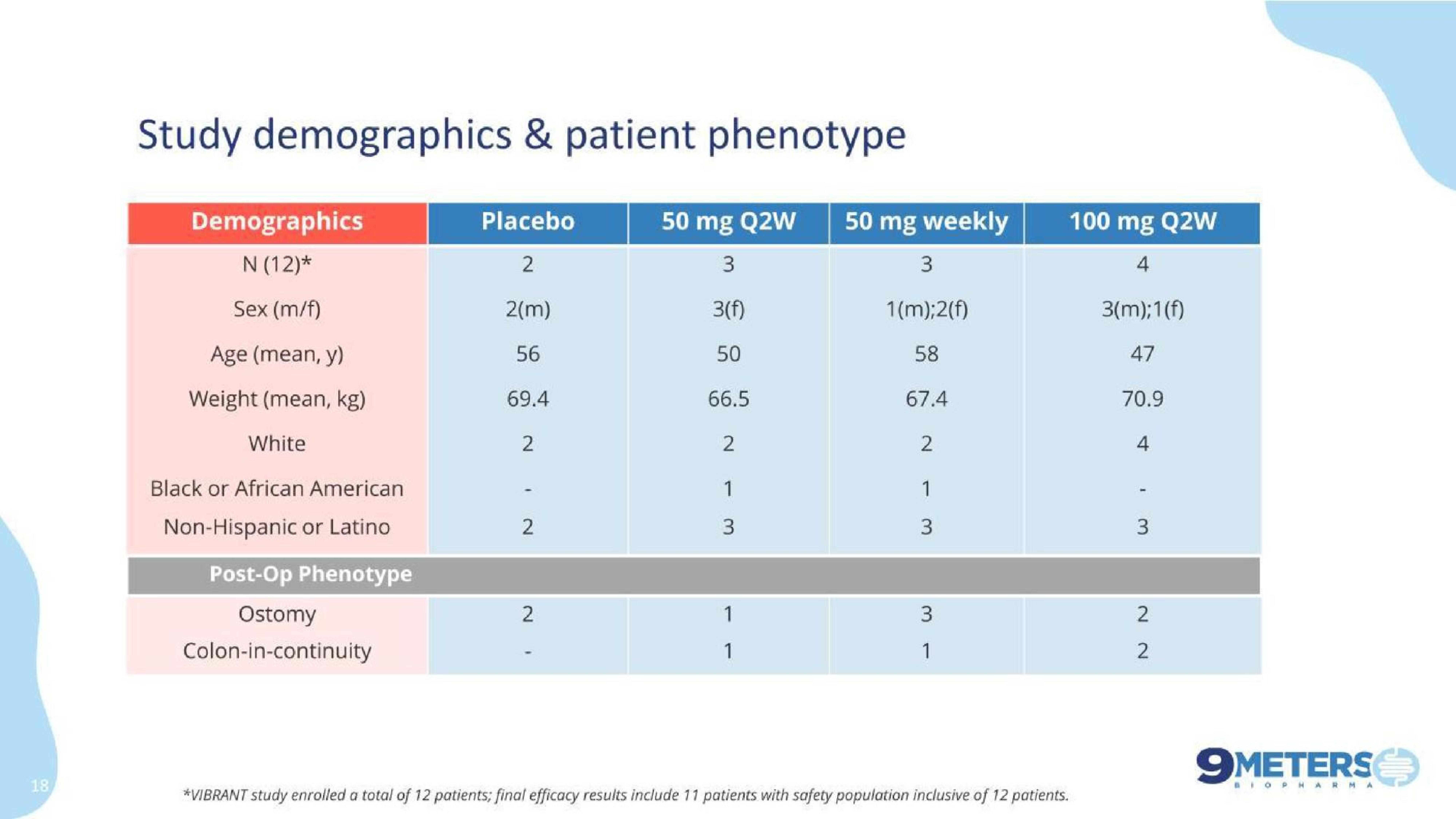 Table slide 18 from 9 Meters Biopharma — Pioneering Novel Treatments