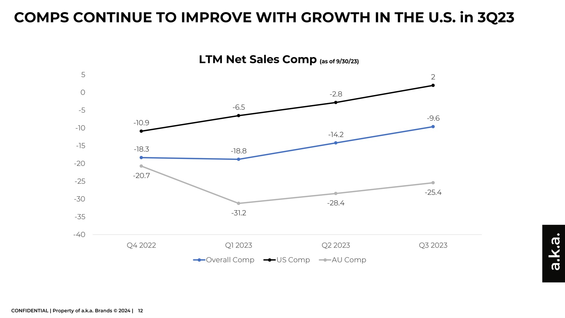 Chart slide 12 from A K A Brands — a.k.a. BRANDS