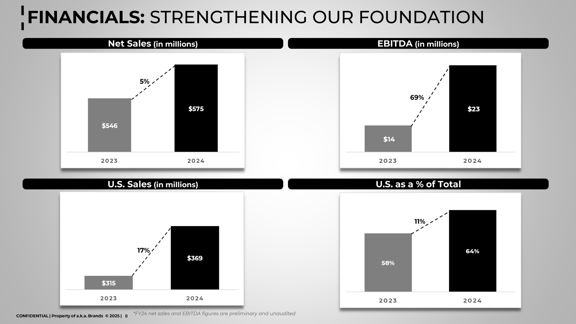 Chart slide 8 from A K A Brands — a.k.a. BRANDS