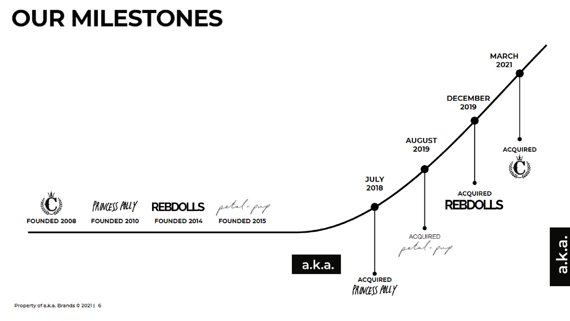 Timeline slide 6 from A K A Brands — a.k.a. BRANDS