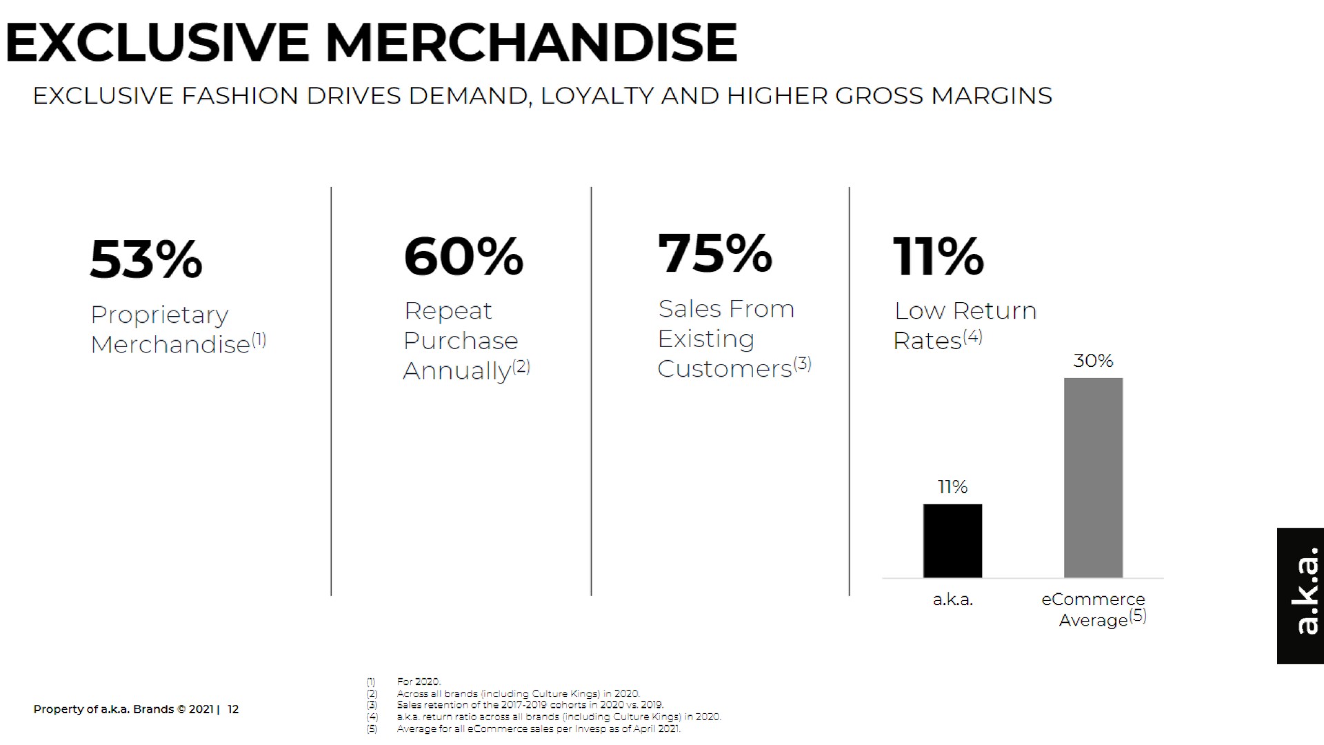 Chart slide 12 from A K A Brands — a.k.a. BRANDS