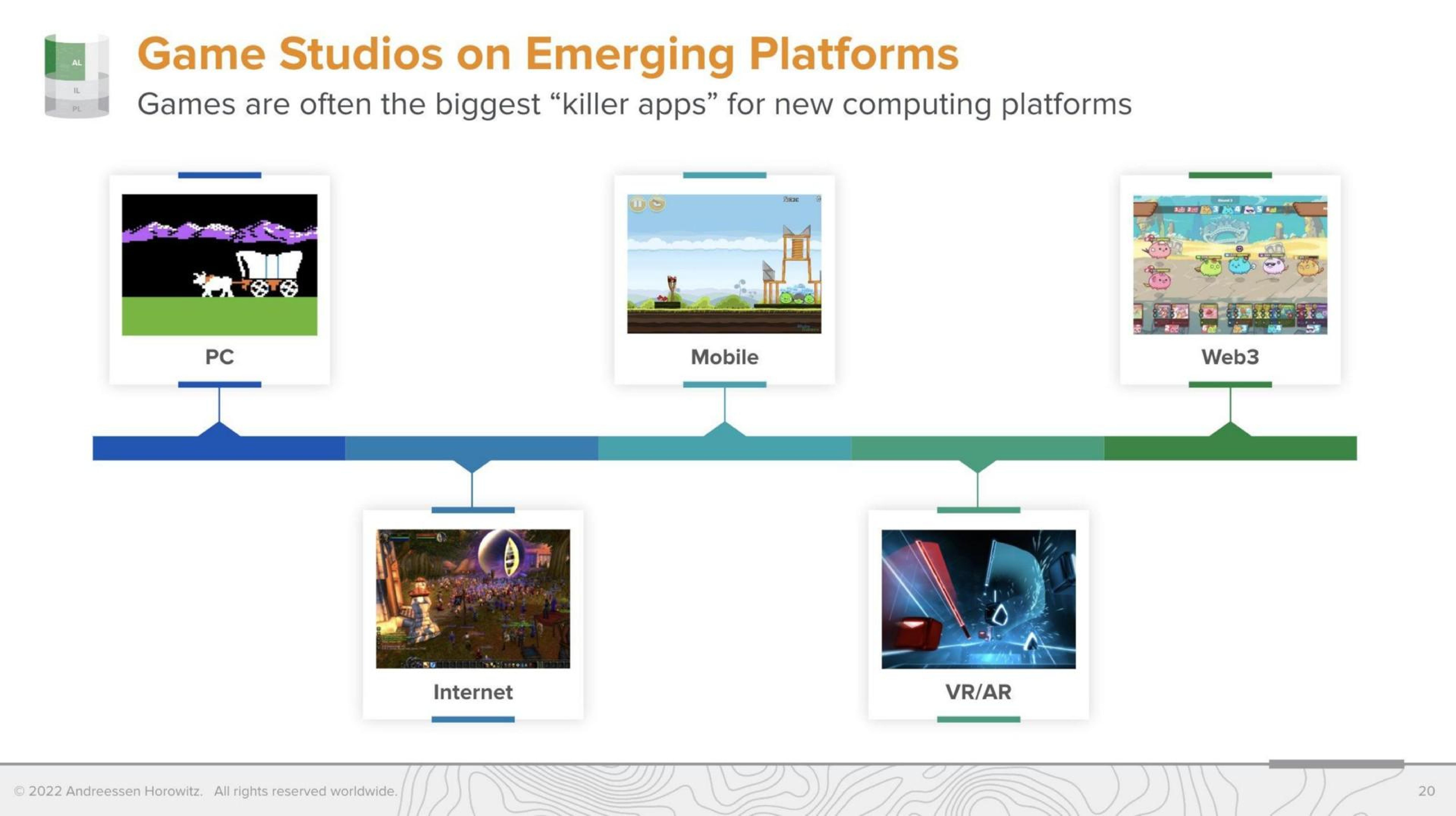 Timeline slide 10 from A16z — a16z Games Fund