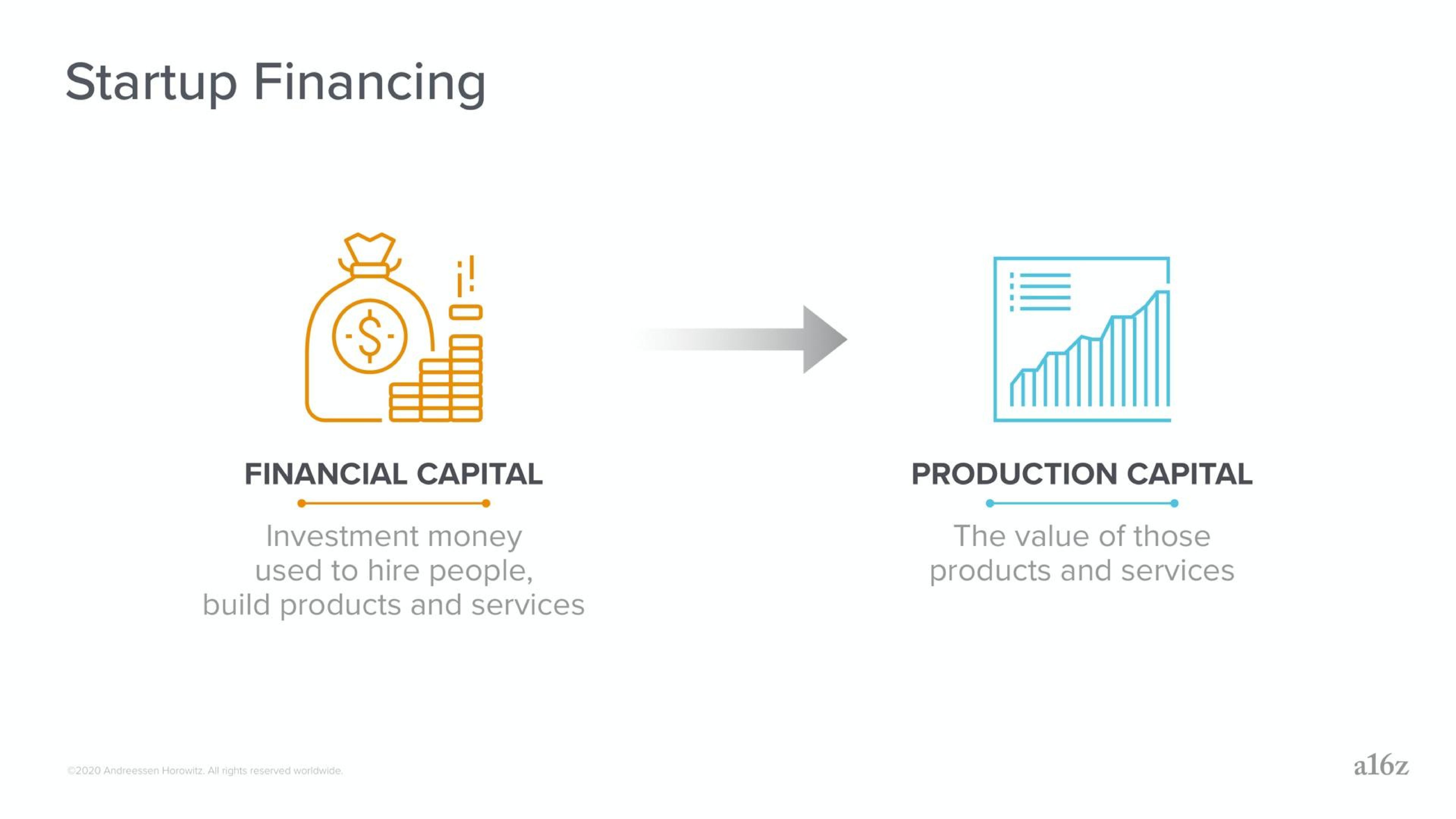 Process slide 3 from A16z — Fundraising & Deal Structure: Considerations for Crypto Startups