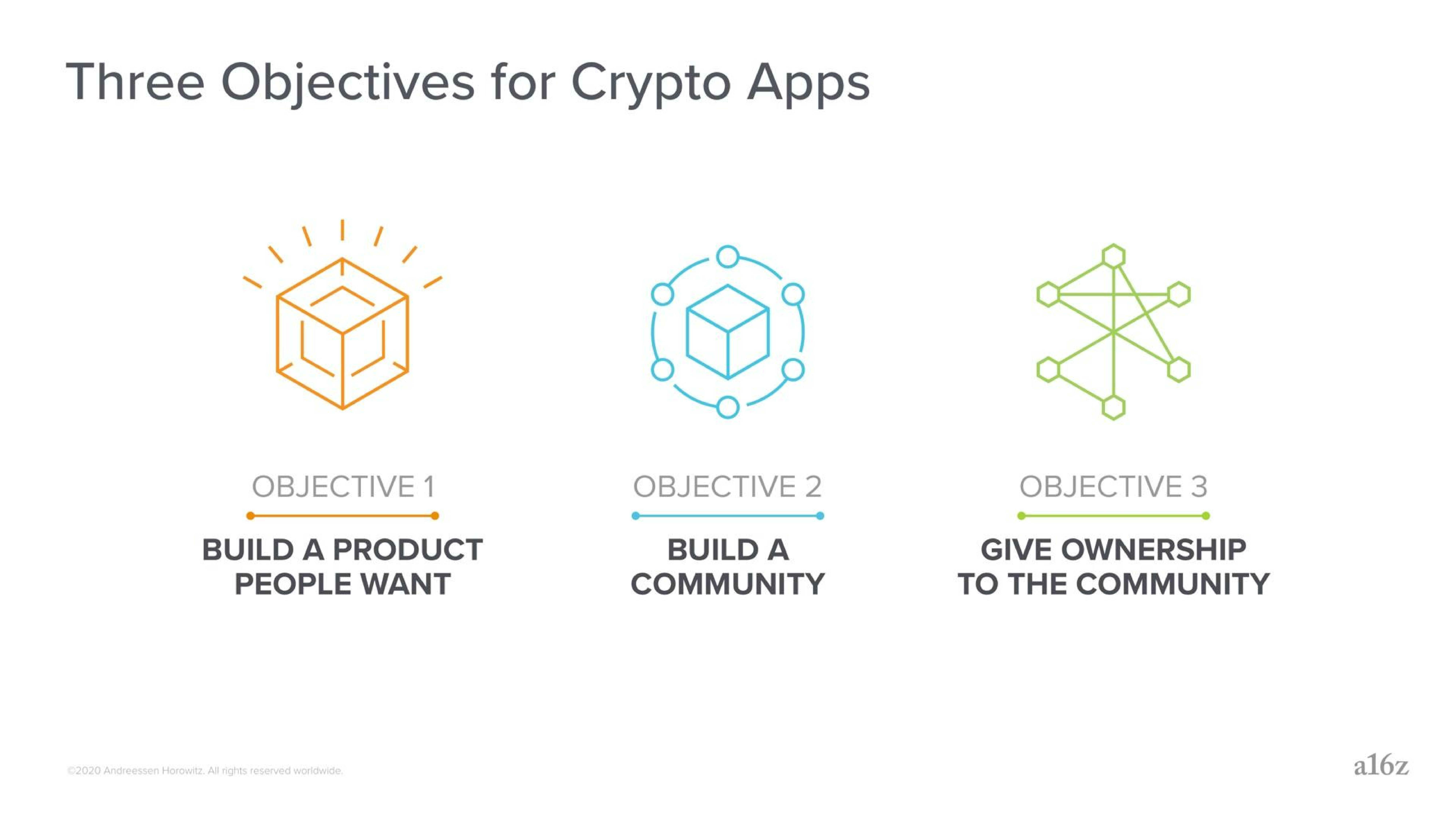 Framework slide 4 from A16z — Fundraising & Deal Structure: Considerations for Crypto Startups