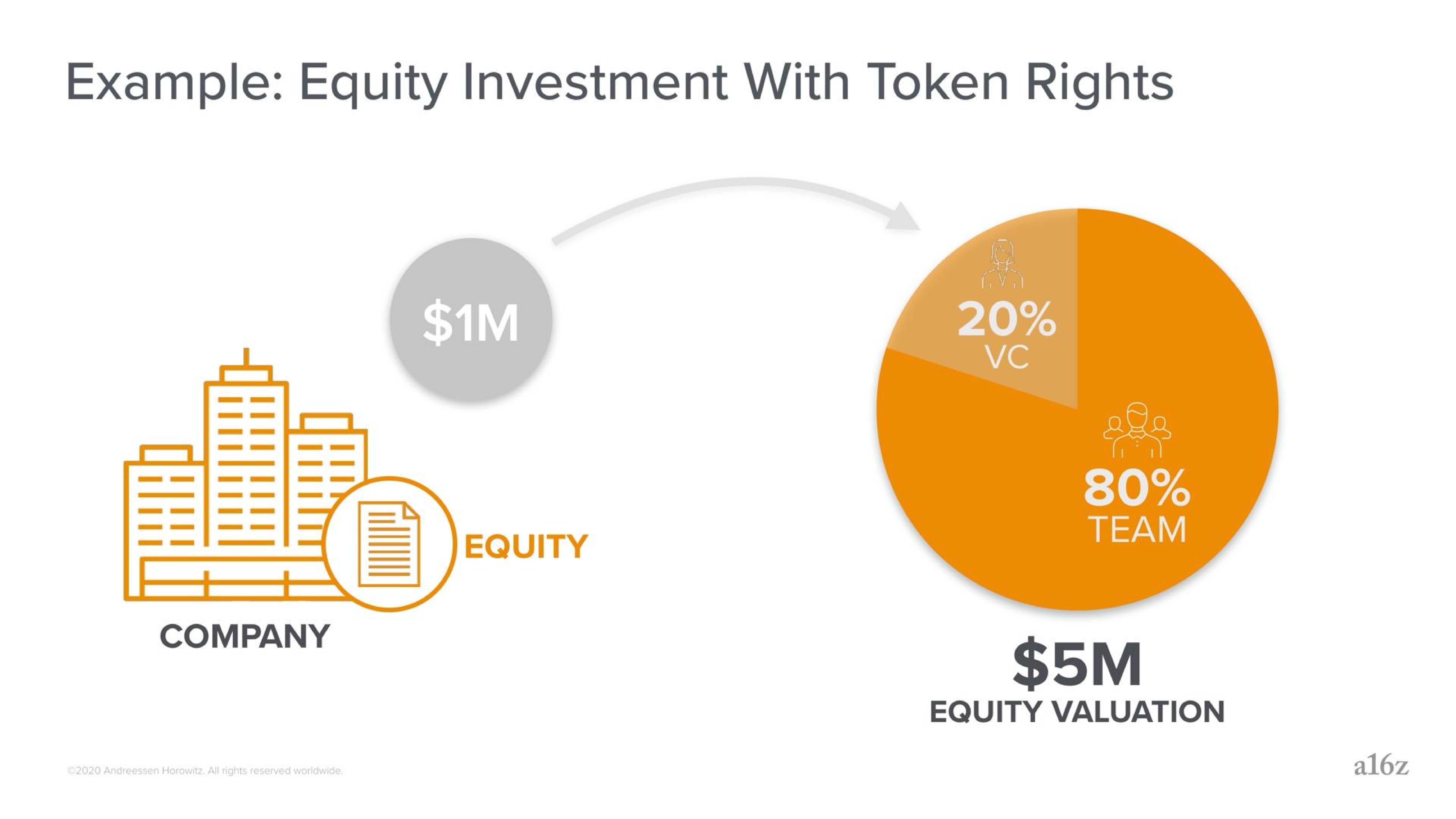 Chart slide 10 from A16z — Fundraising & Deal Structure: Considerations for Crypto Startups