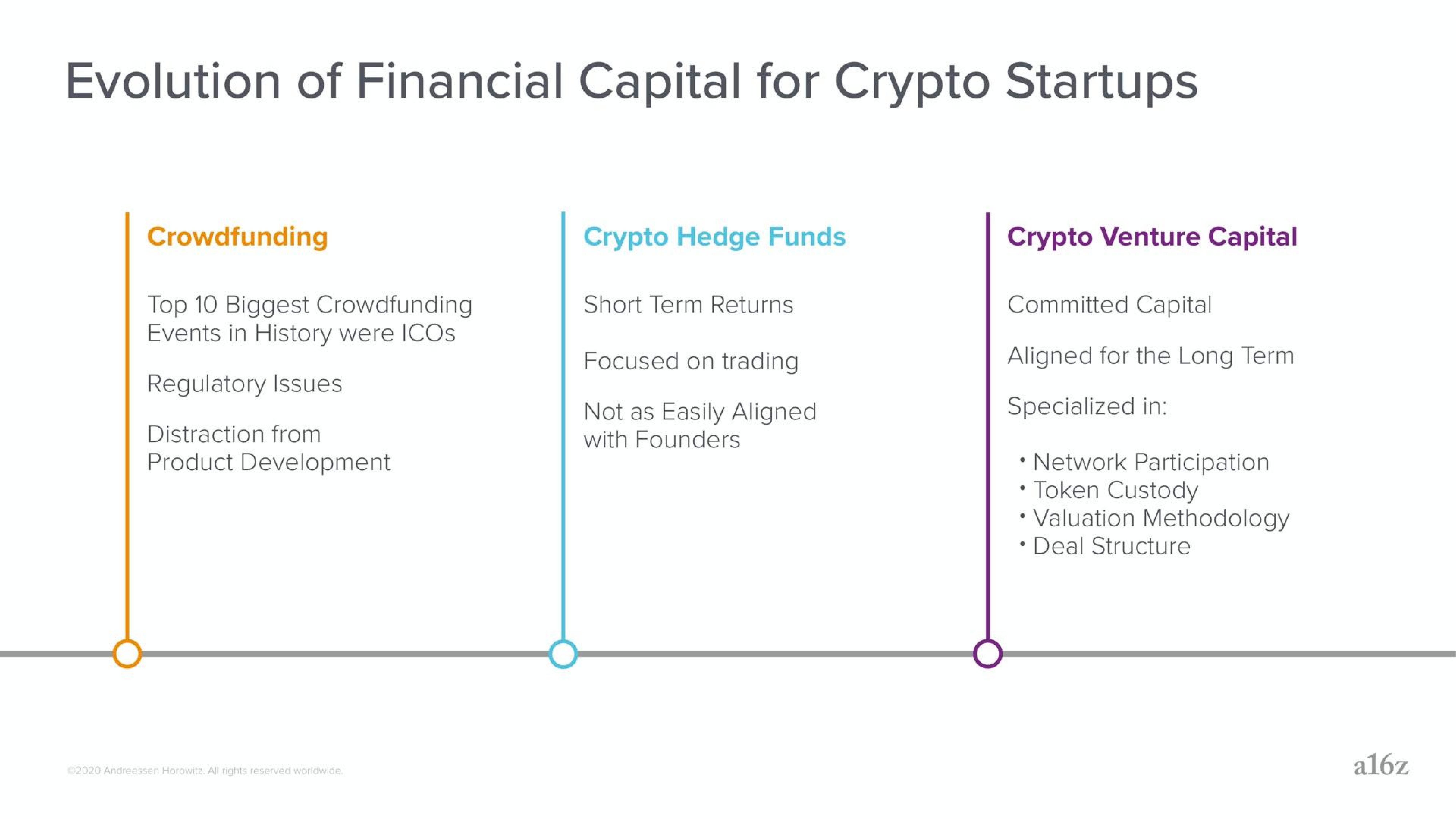 Timeline slide 19 from A16z — Fundraising & Deal Structure: Considerations for Crypto Startups