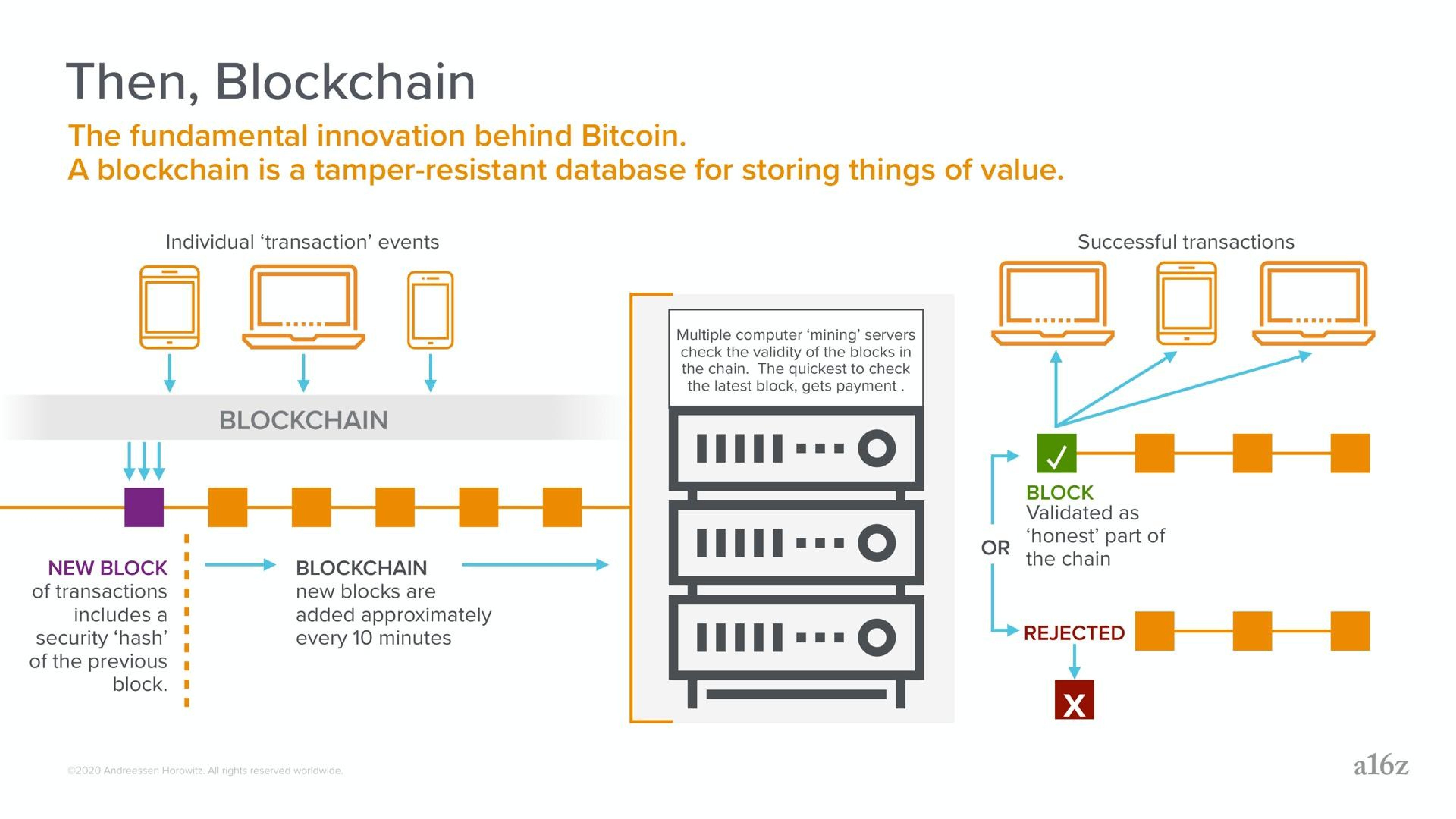 Process slide 6 from A16z — Crypto Applications: 2020–2025
