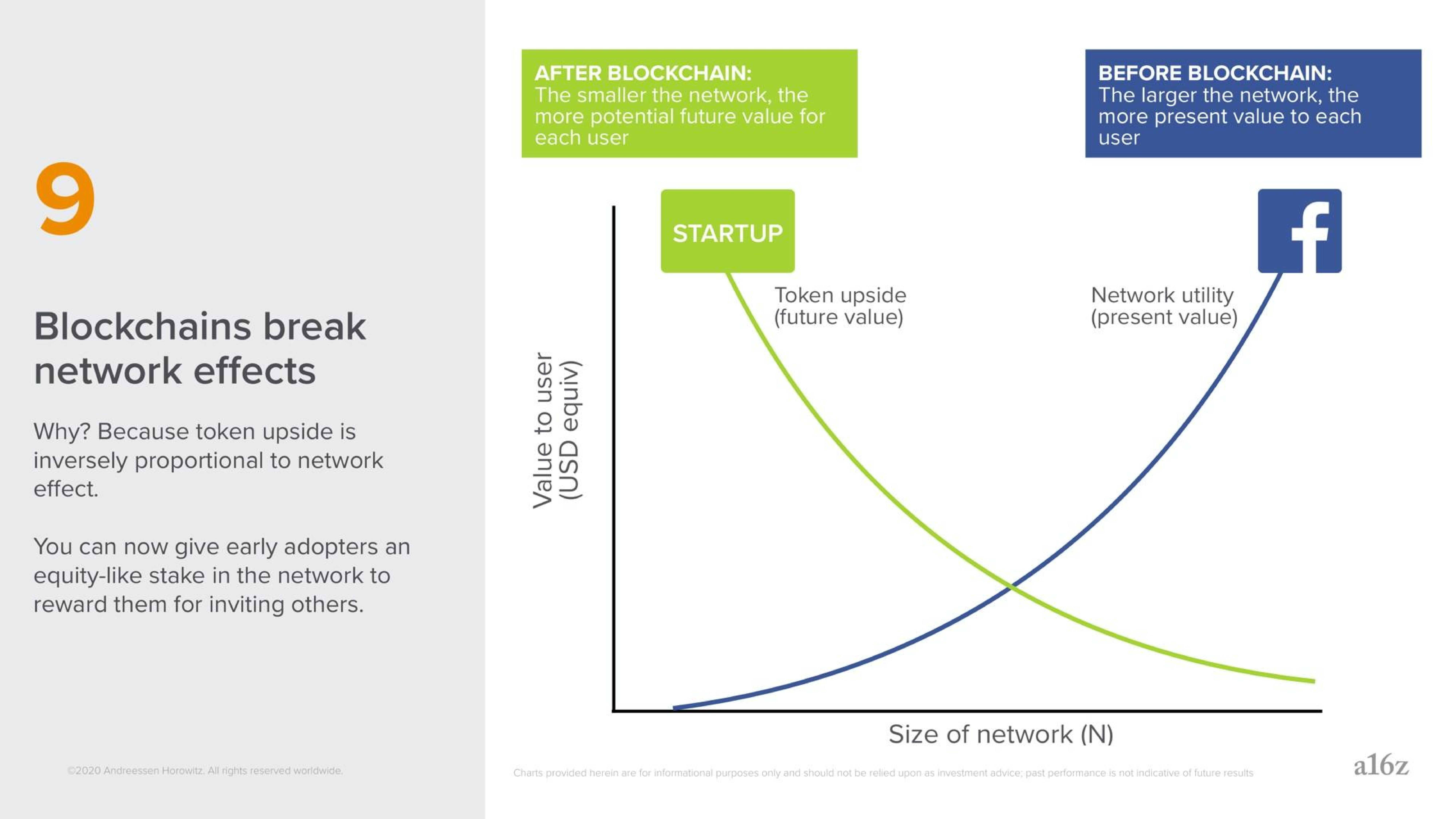 Chart slide 19 from A16z — Crypto Applications: 2020–2025