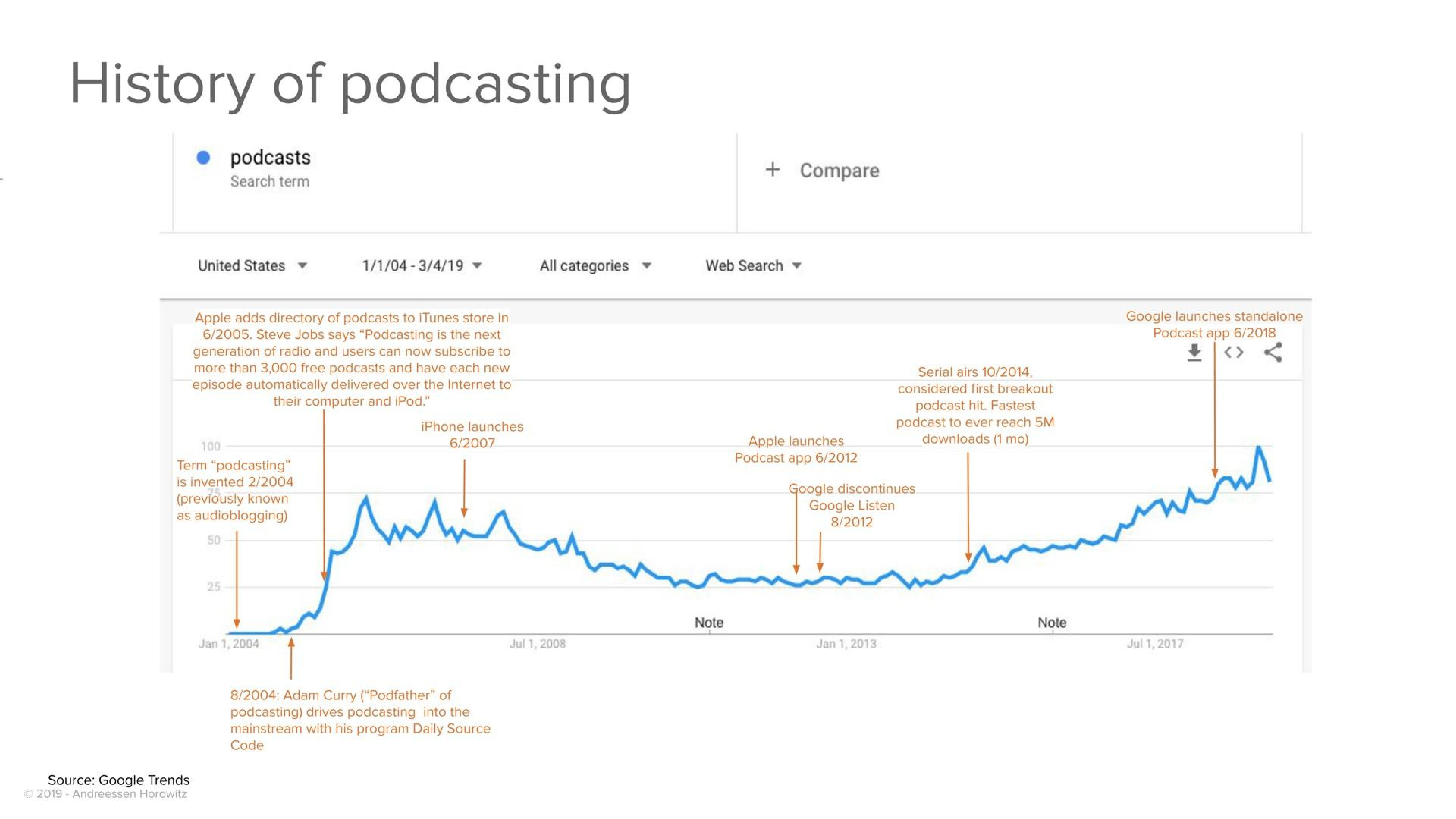 Chart slide 4 from A16z — Podcasting & Audio Market Map