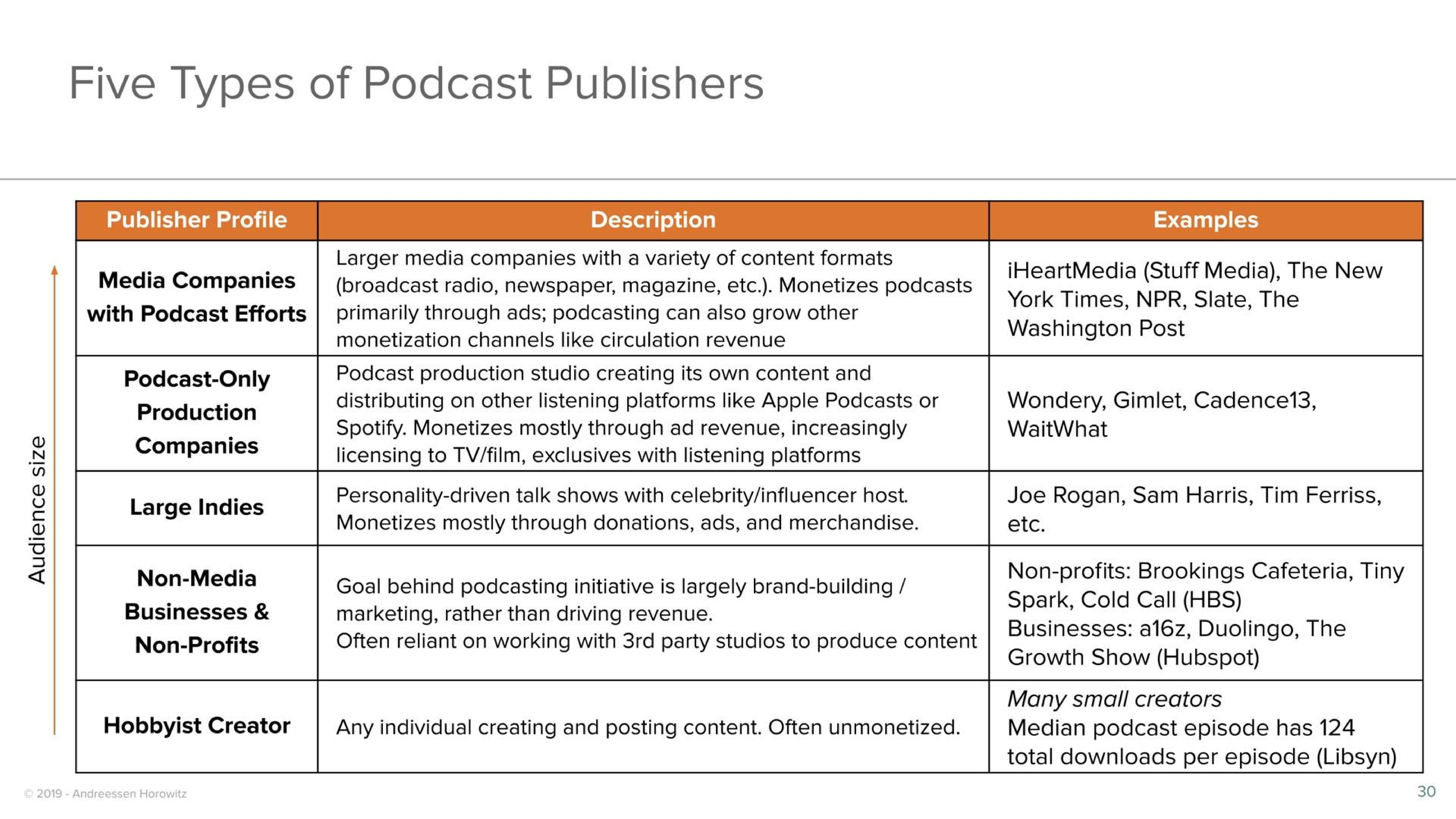 Table slide 30 from A16z — Podcasting & Audio Market Map