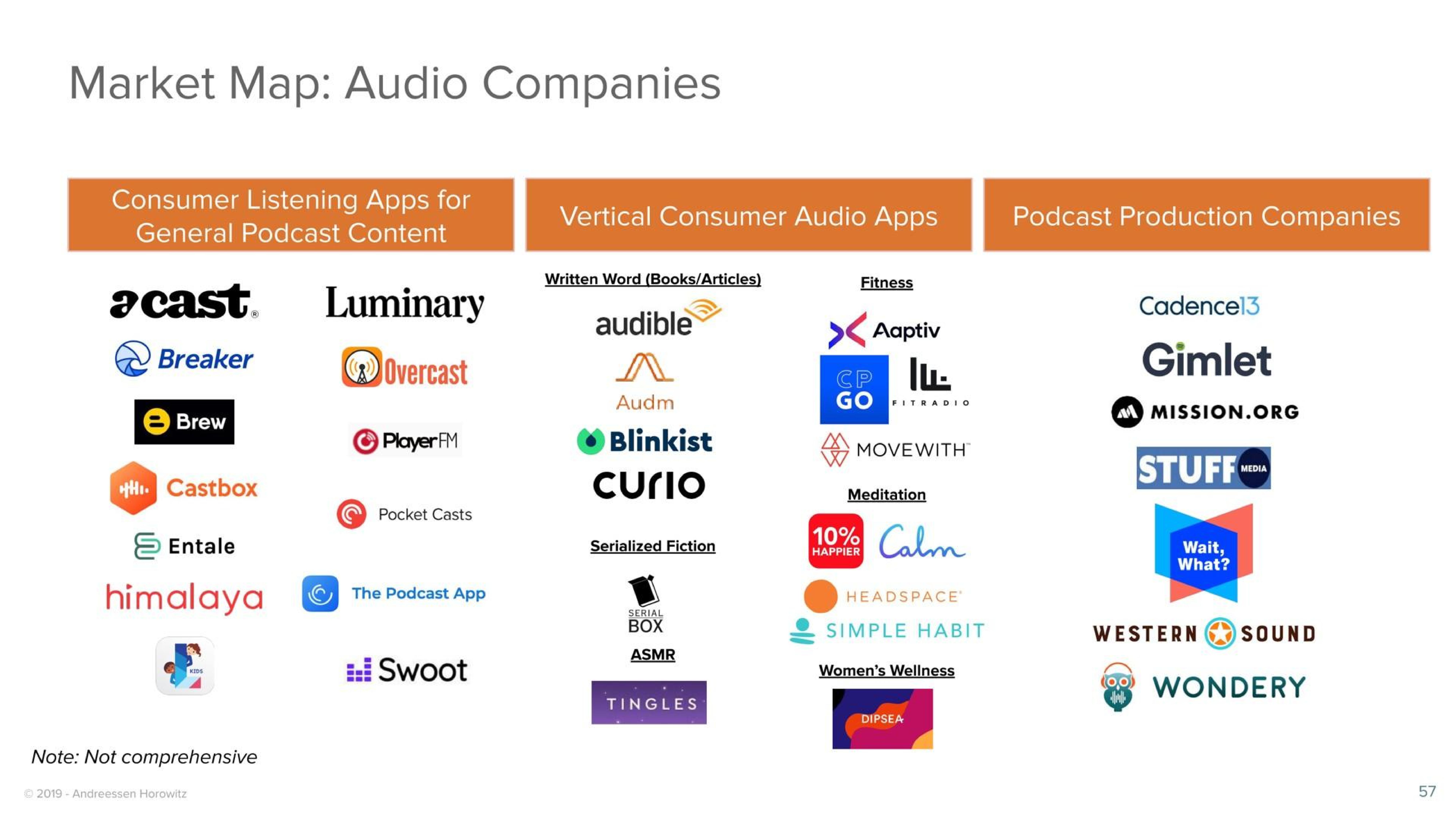Framework slide 57 from A16z — Podcasting & Audio Market Map