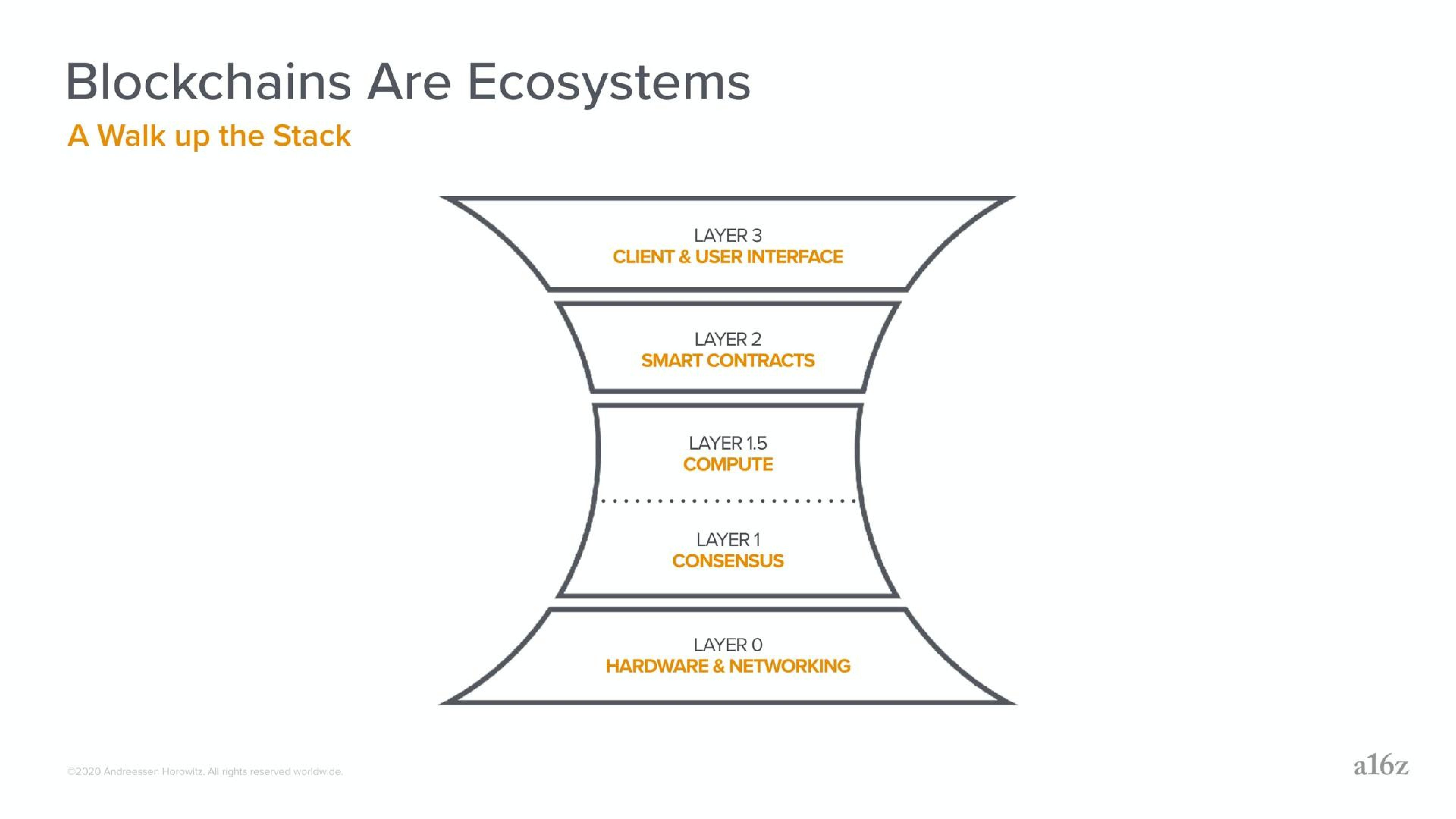 Framework slide 5 from A16z — Crypto Business Models & Defensibility