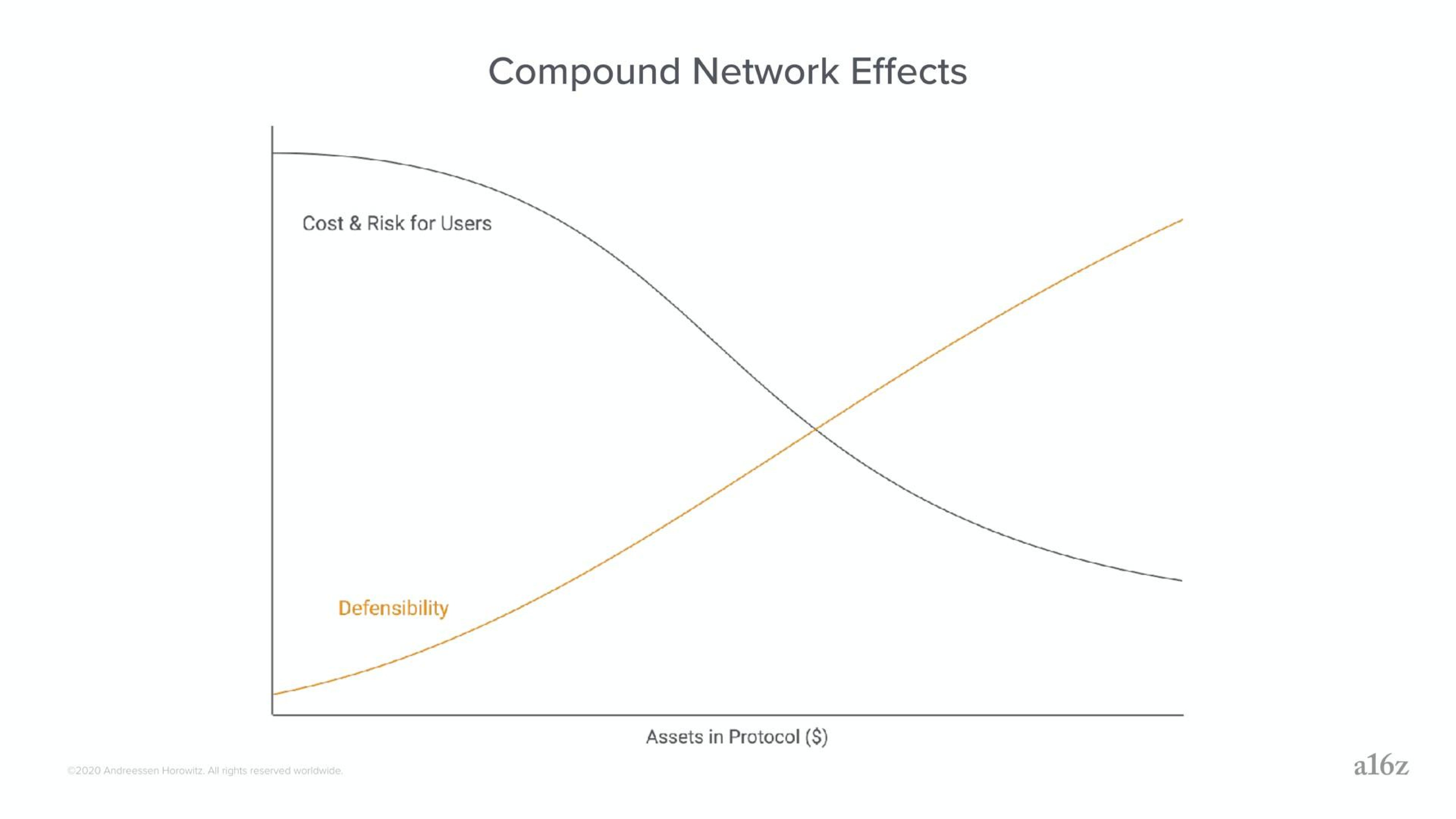 Chart slide 32 from A16z — Crypto Business Models & Defensibility