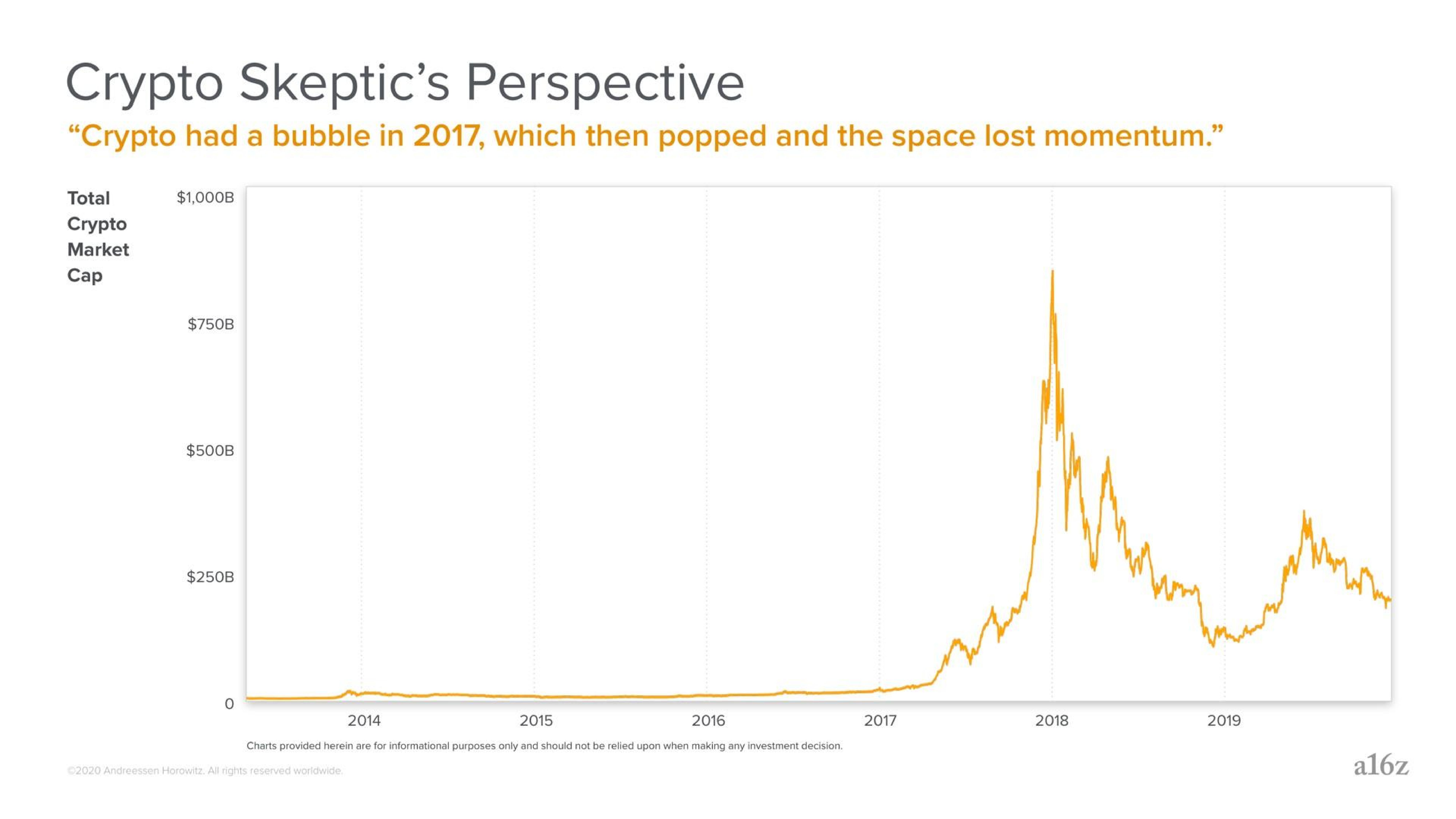 Chart slide 5 from A16z — What Are Blockchains, and What Are They Good for?