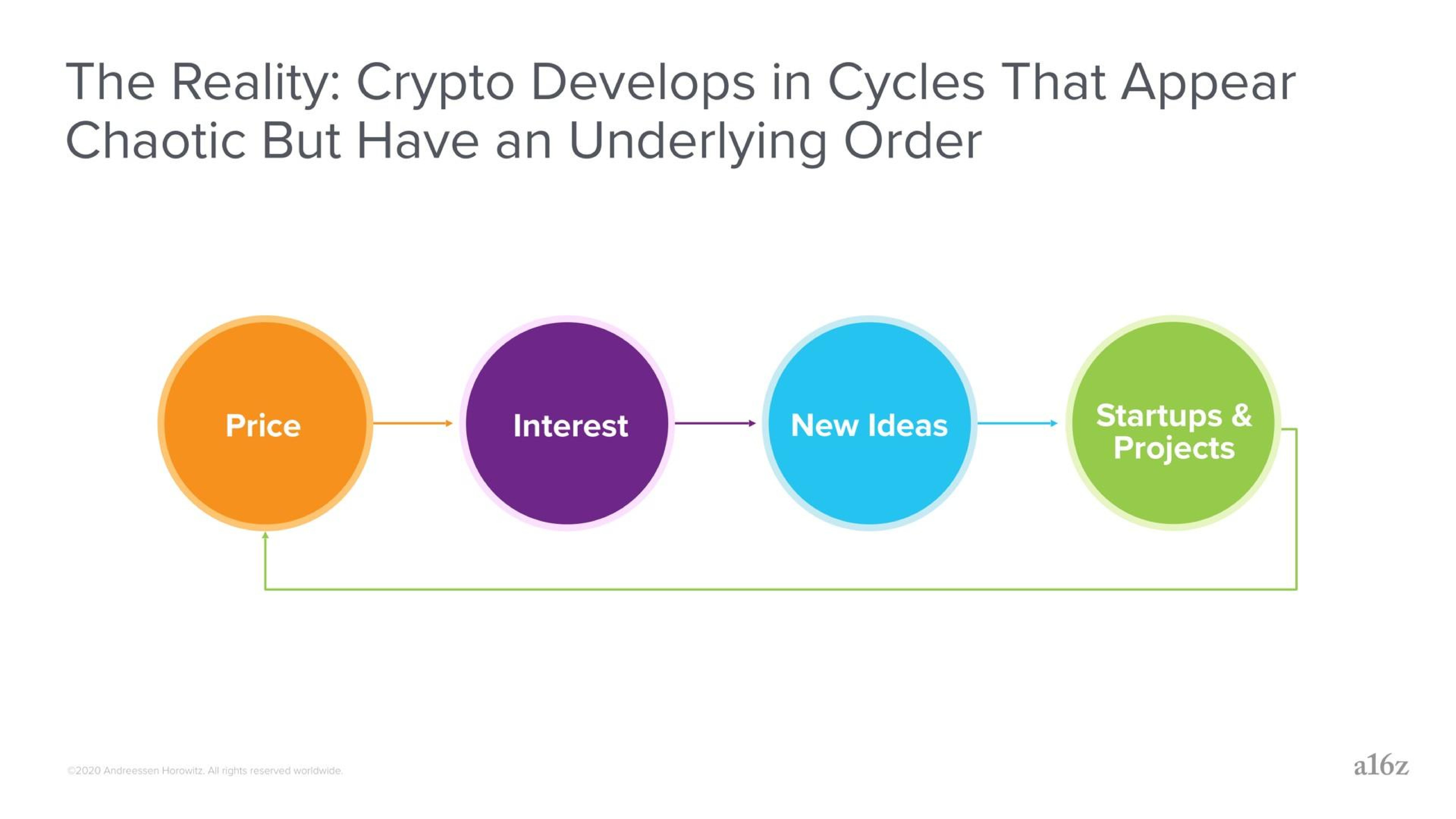 Process slide 6 from A16z — What Are Blockchains, and What Are They Good for?