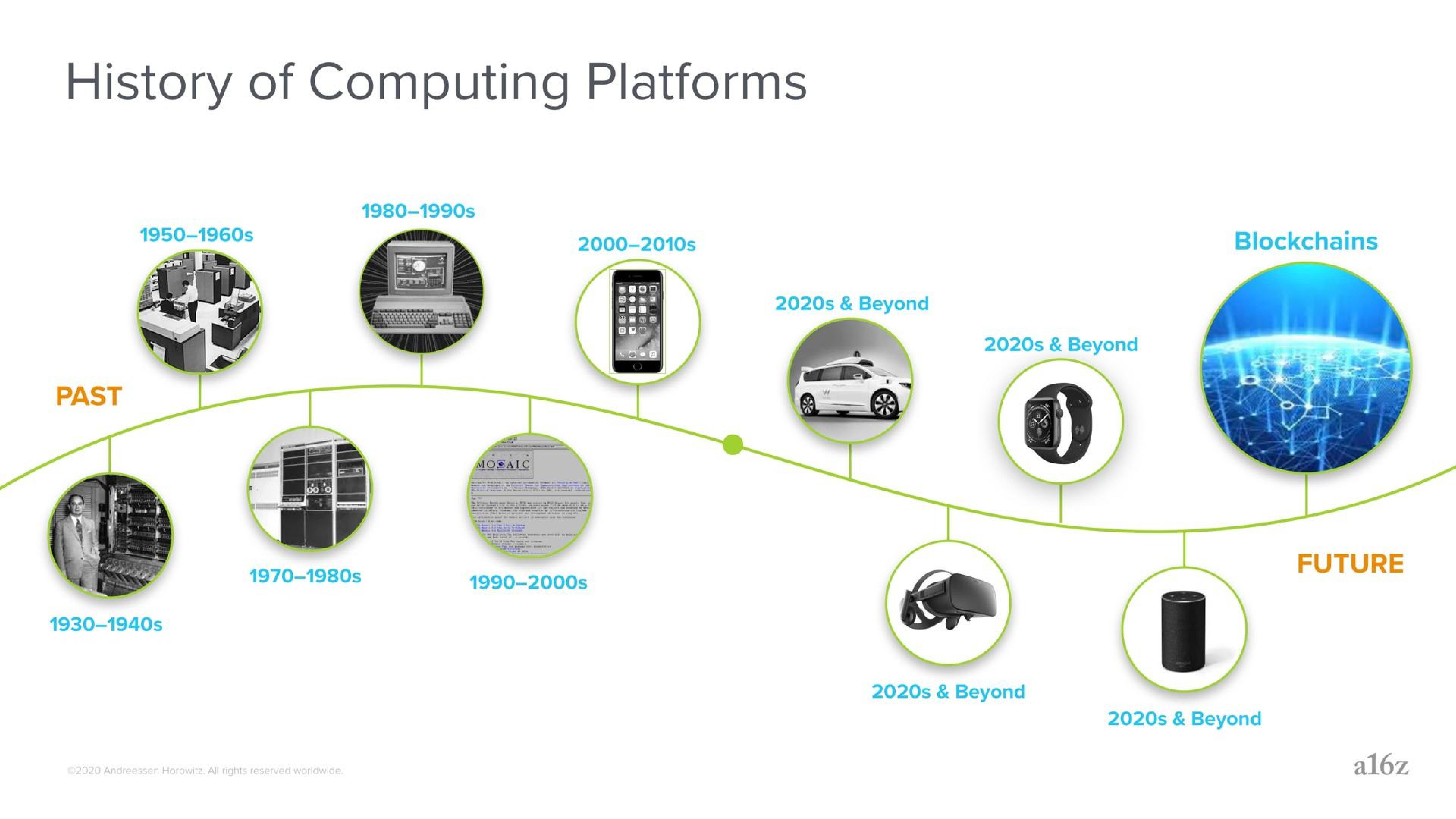 Timeline slide 13 from A16z — What Are Blockchains, and What Are They Good for?