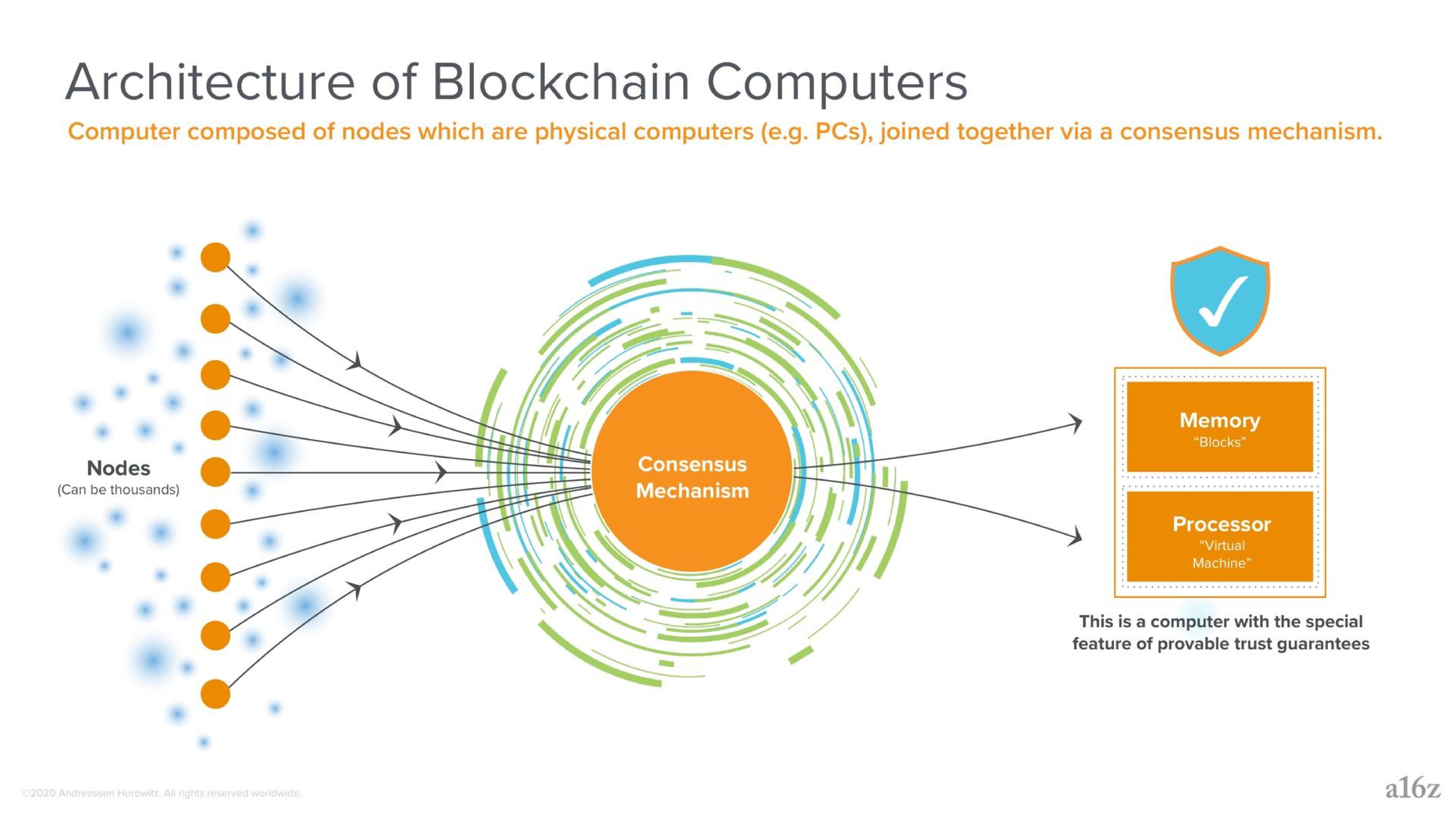Framework slide 16 from A16z — What Are Blockchains, and What Are They Good for?