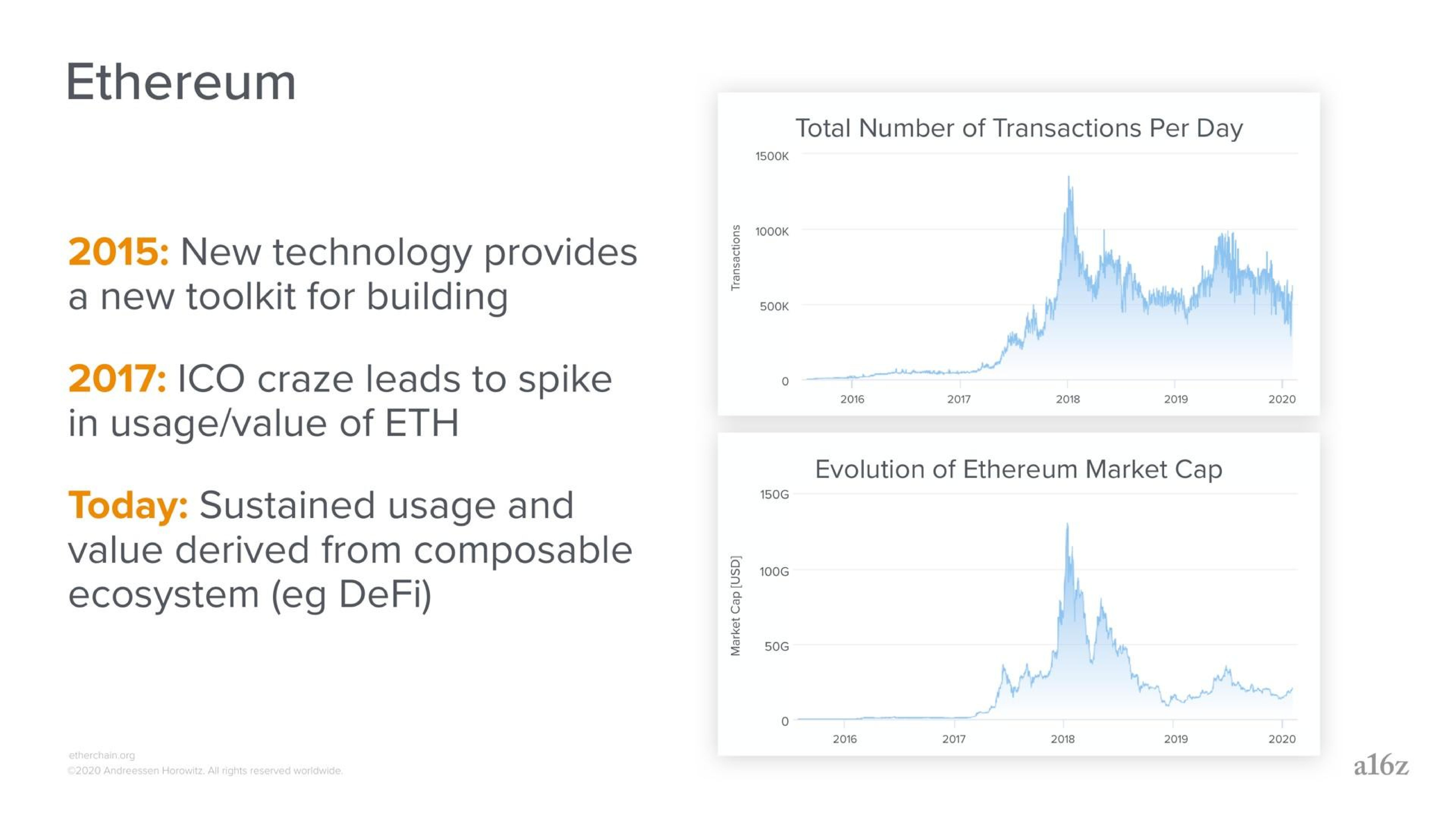 Chart slide 14 from A16z — Protocols and Products