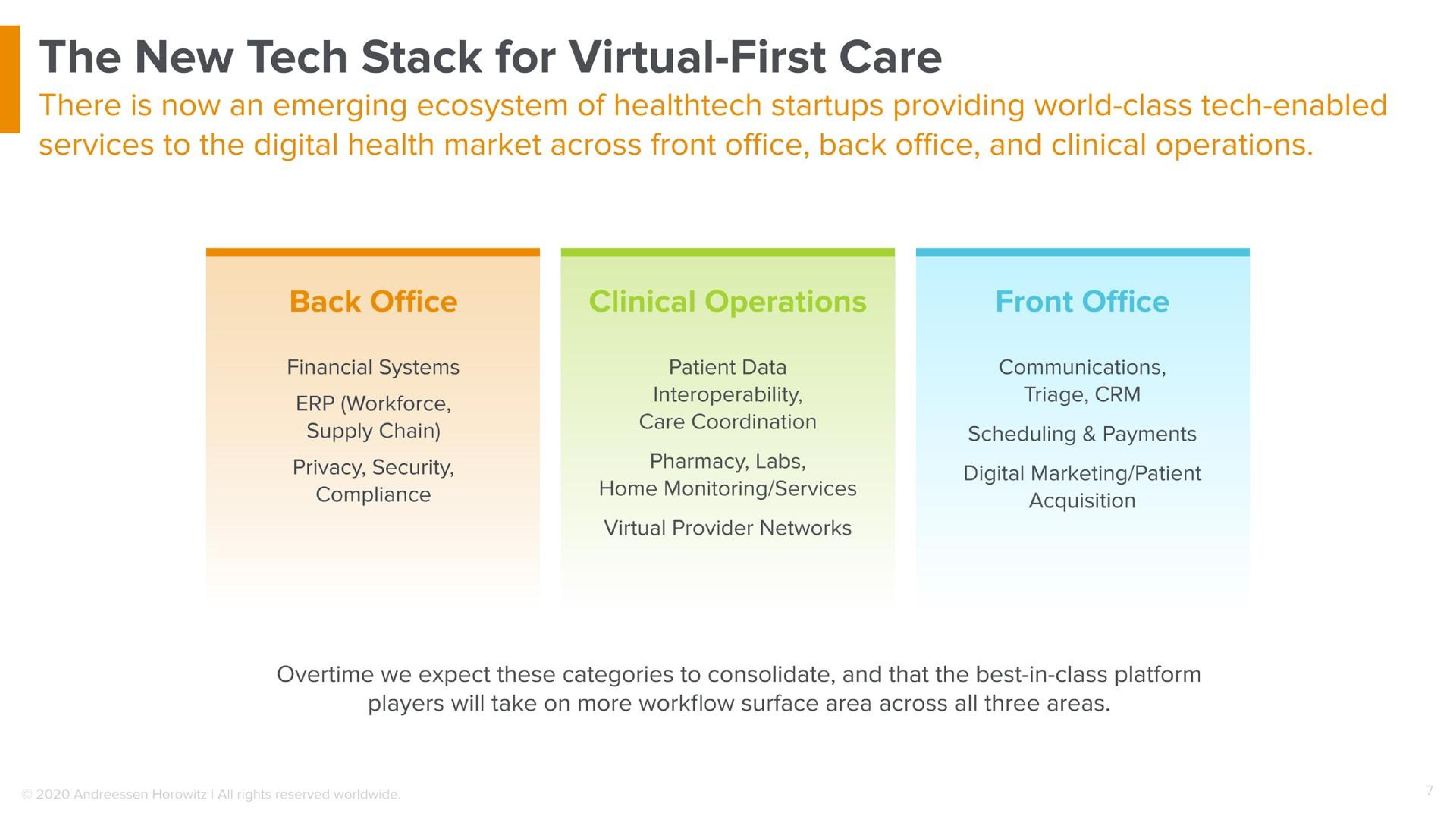 Framework slide 7 from A16z — The New Tech Stack for Virtual-First Care